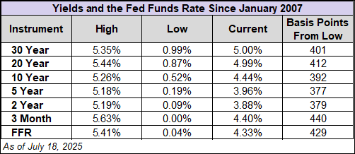 Yield table since 2007