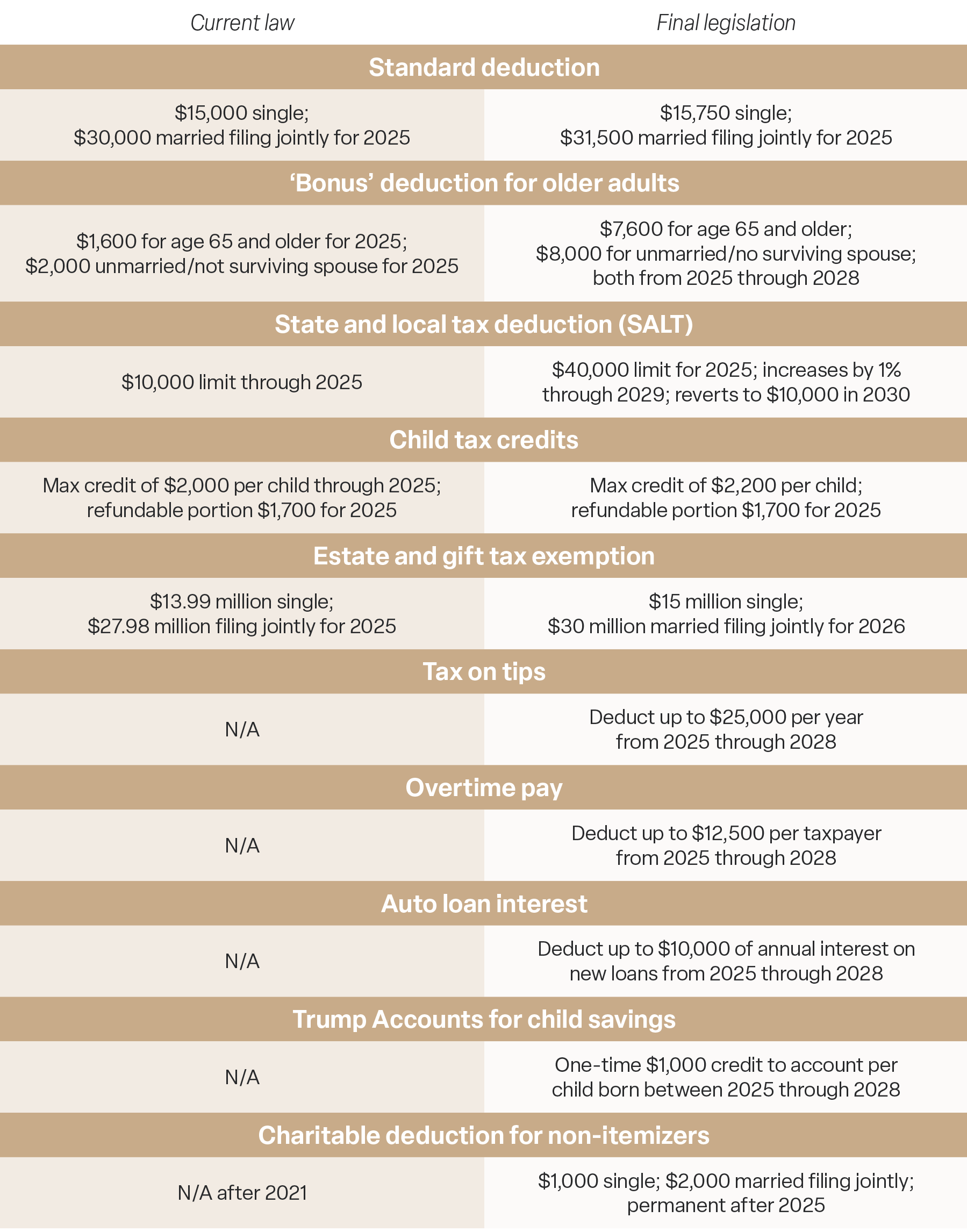 Current law vs. final legislation