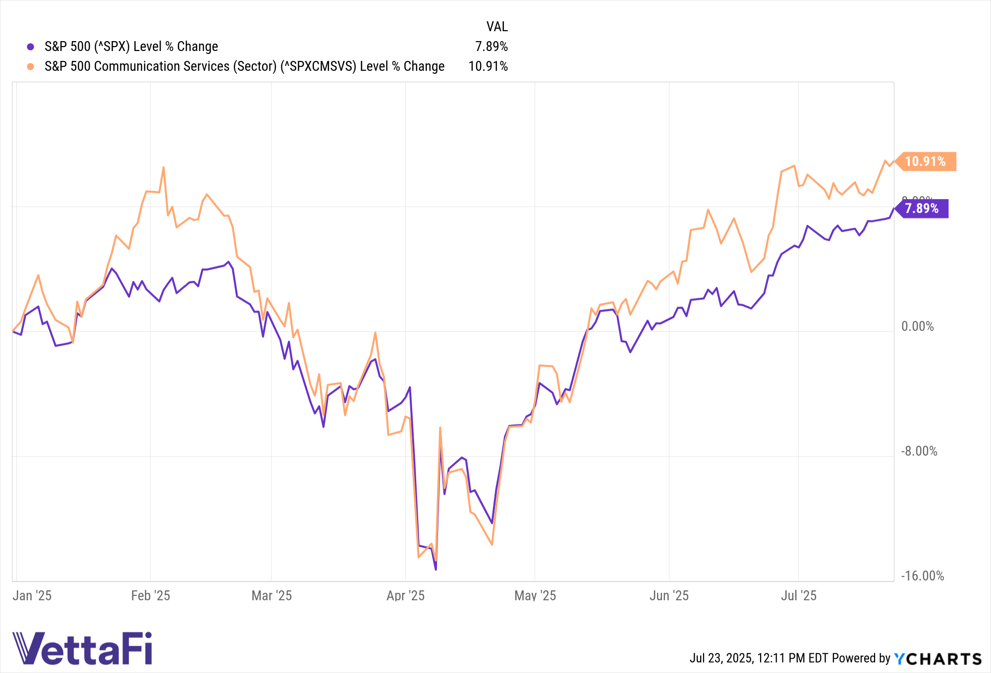 ^SPX data by YCharts