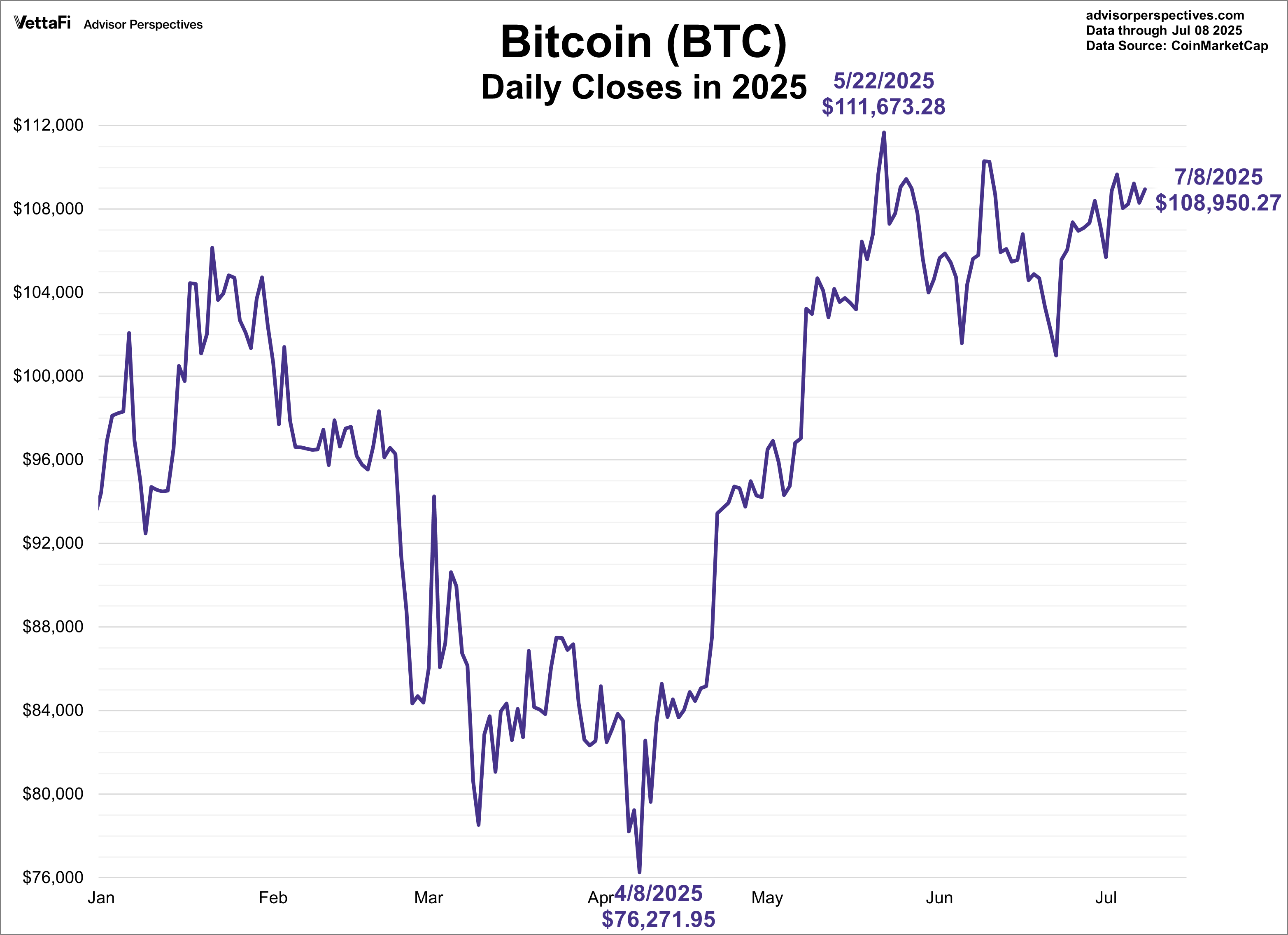 Bitcoin Daily Closes in 2025