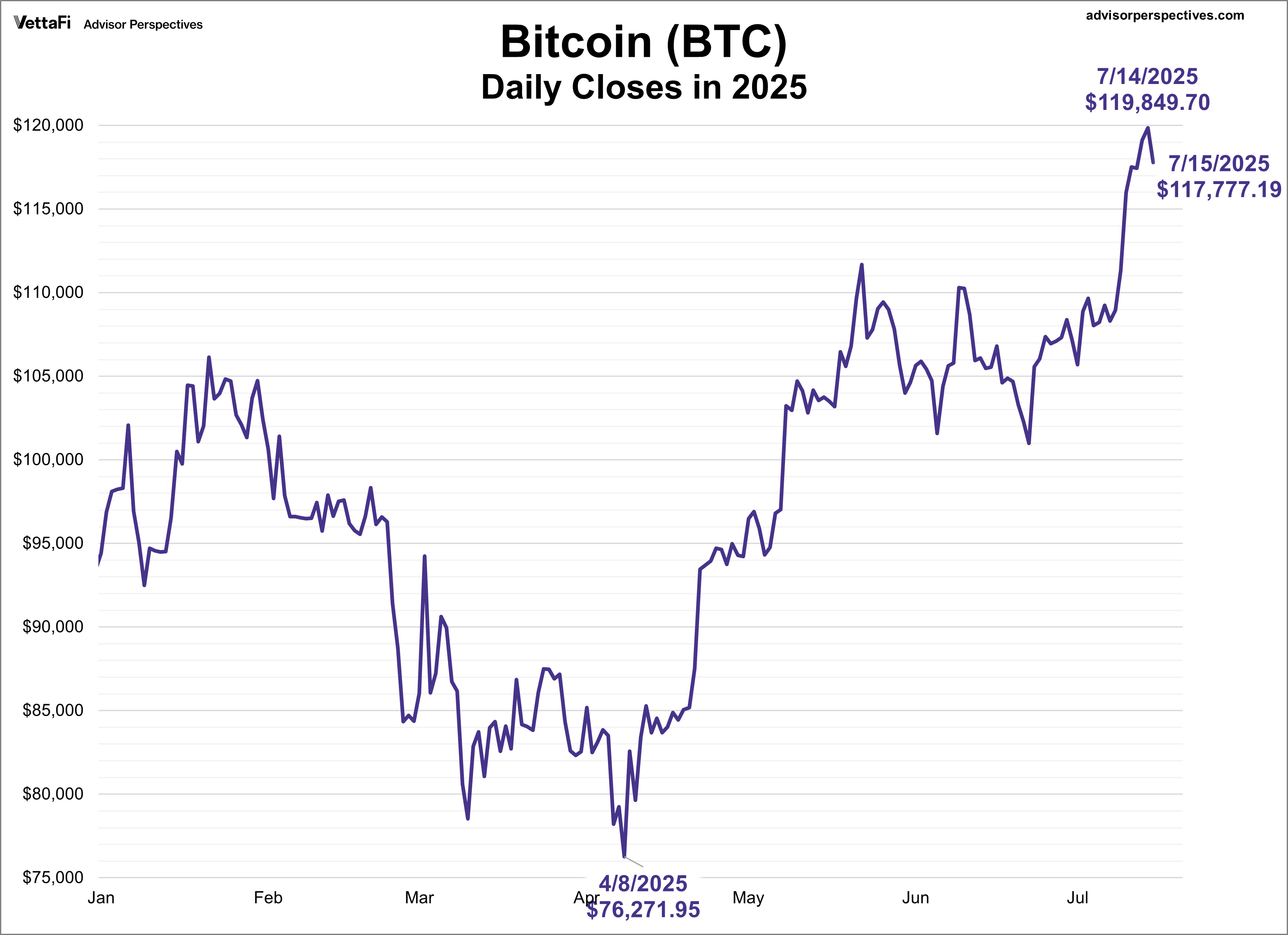 Bitcoin Daily Closes in 2025