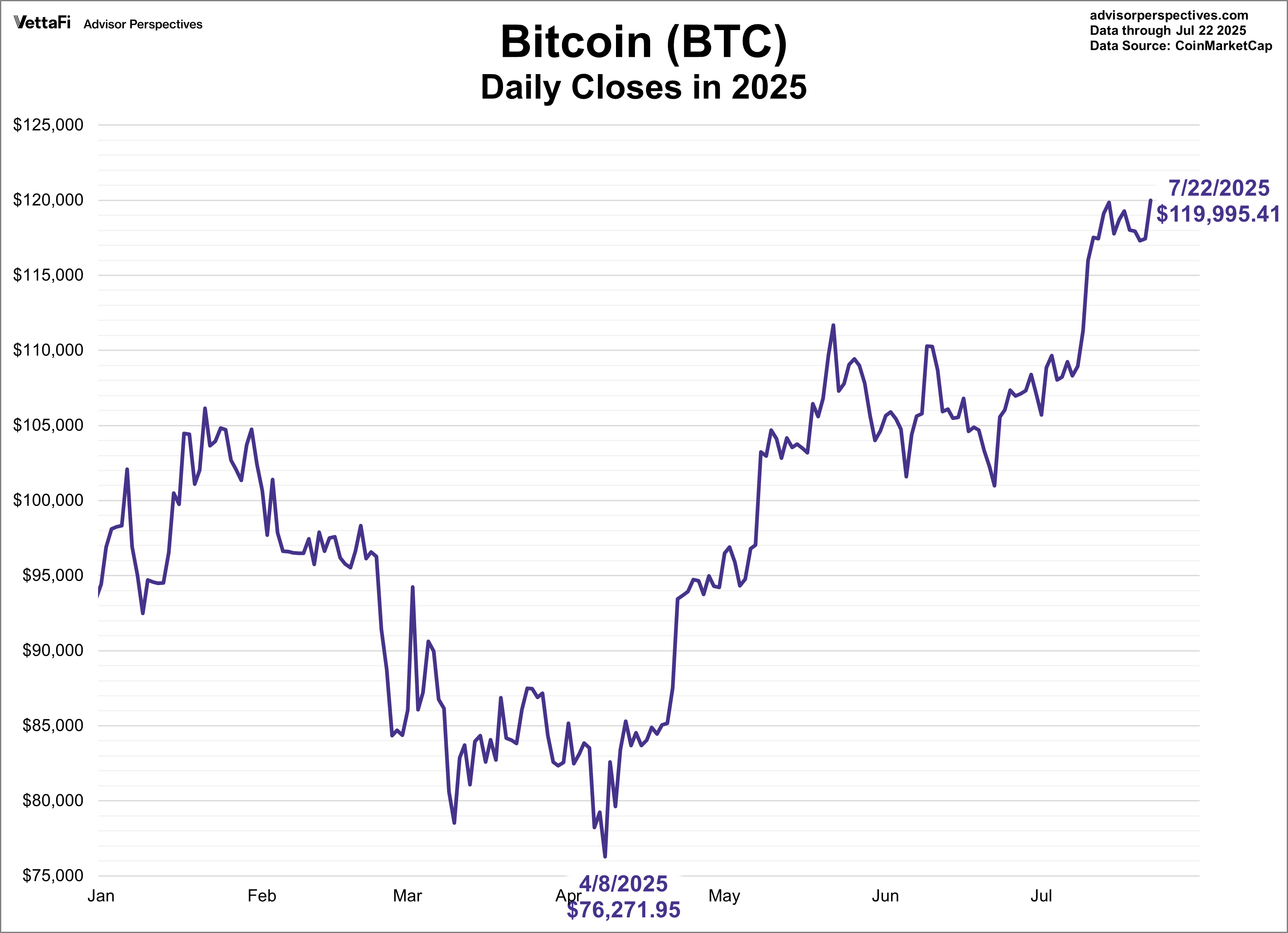 Bitcoin Daily Closes in 2025