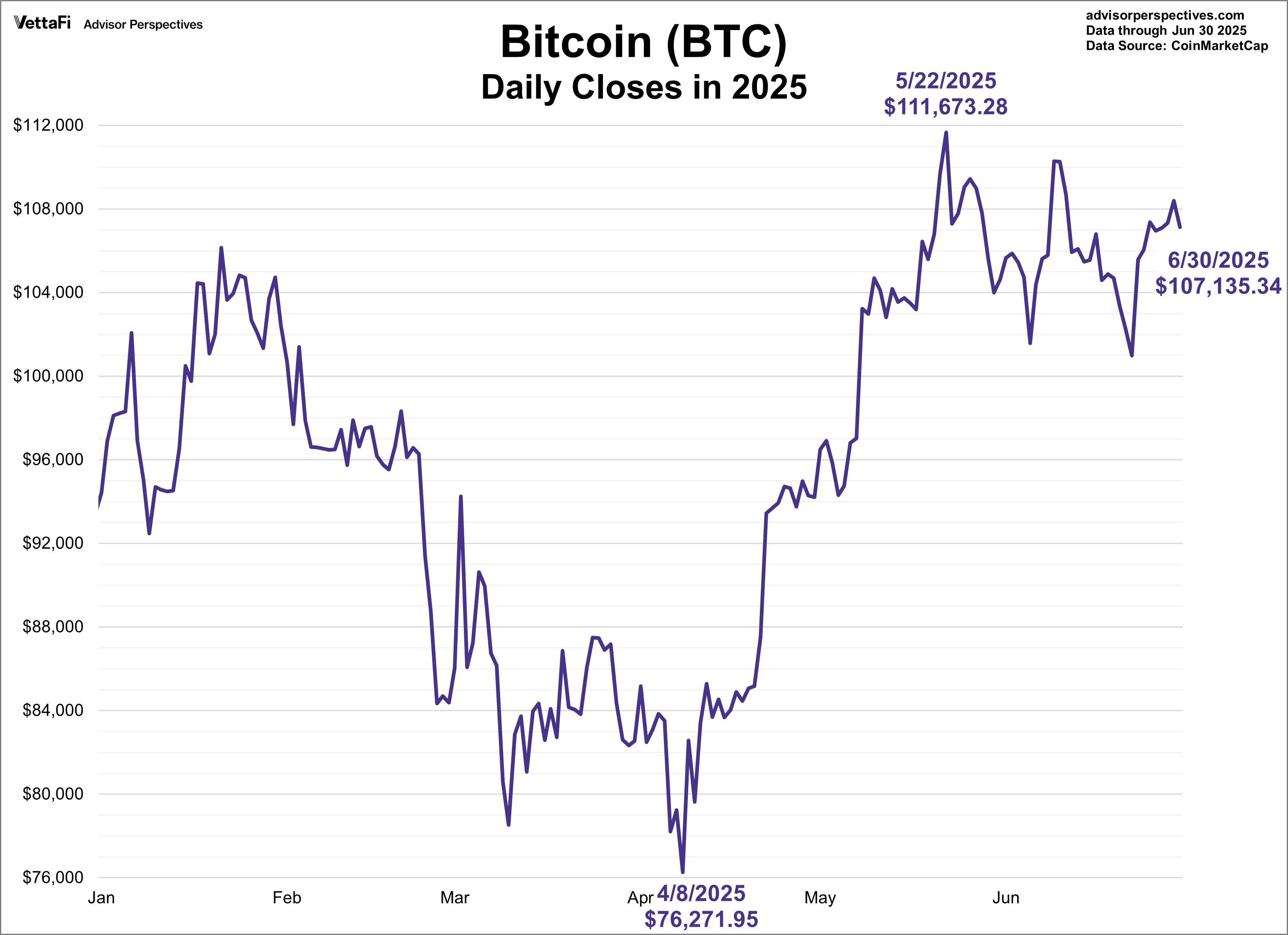 Bitcoin Daily Closes in 2025