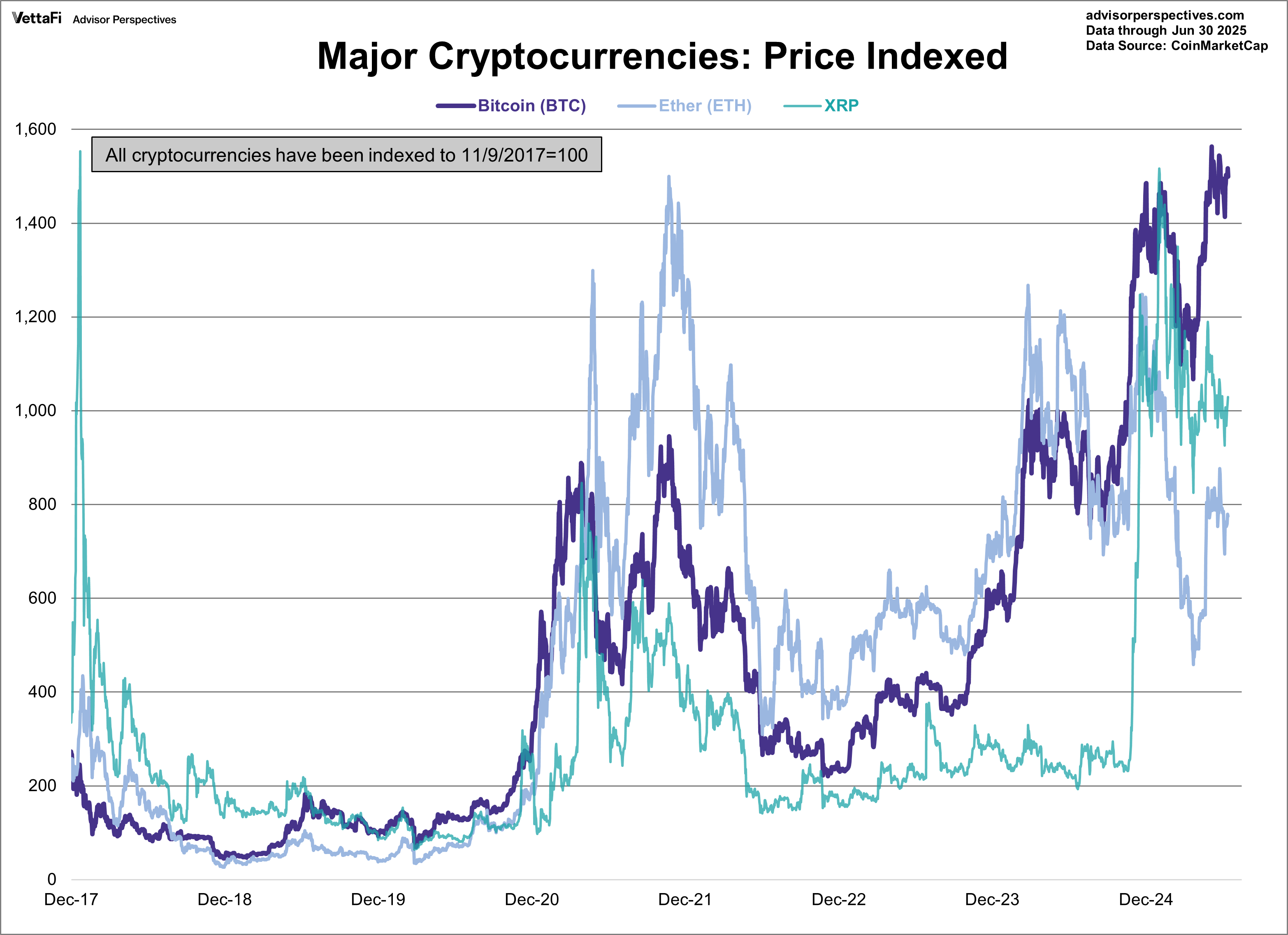 Major Cryptocurrencies: Price Indexed
