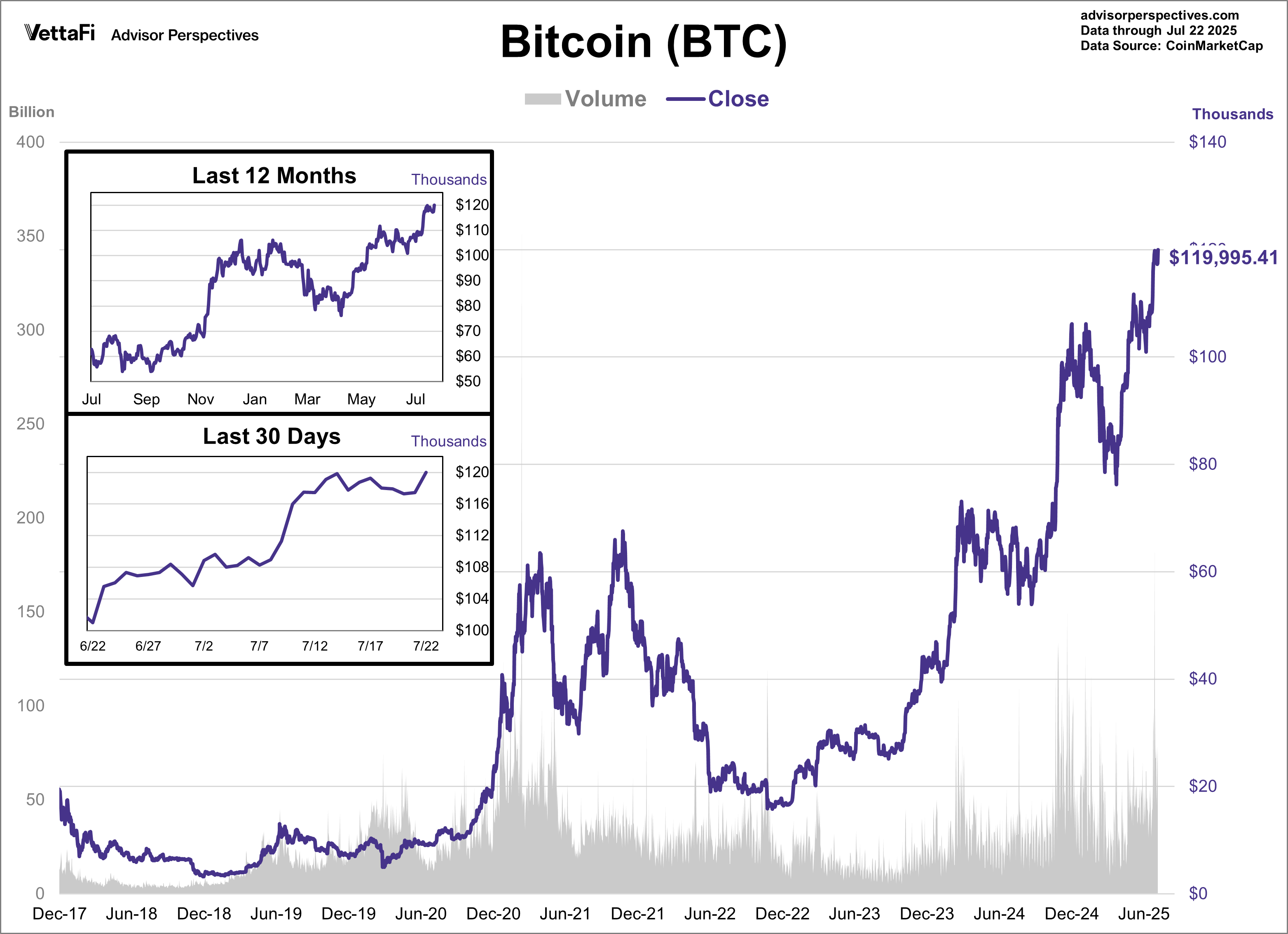 Bitcoin Volume and Close