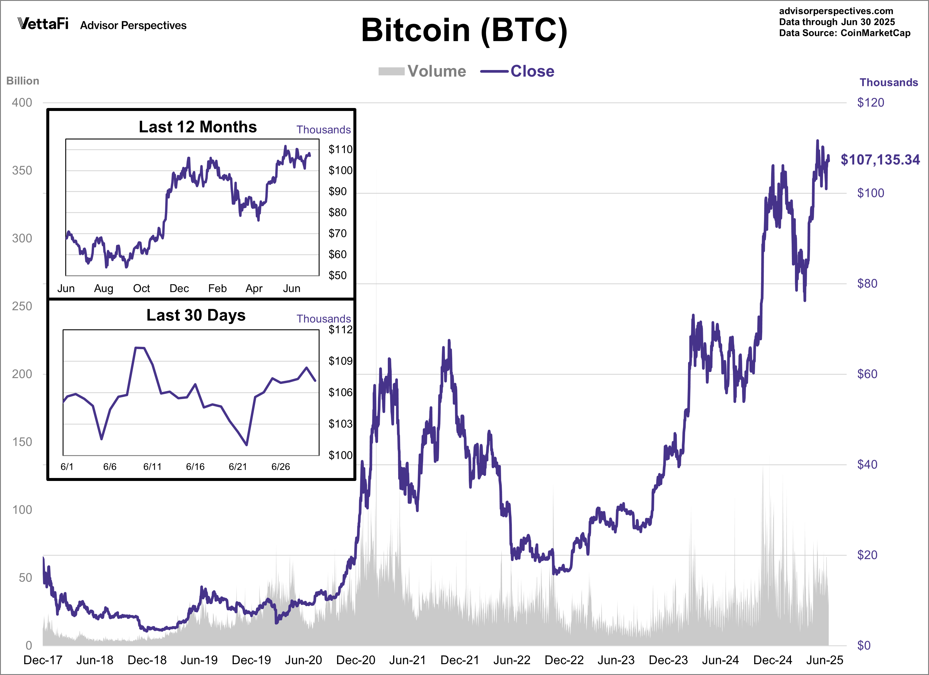 Bitcoin Volume and Close