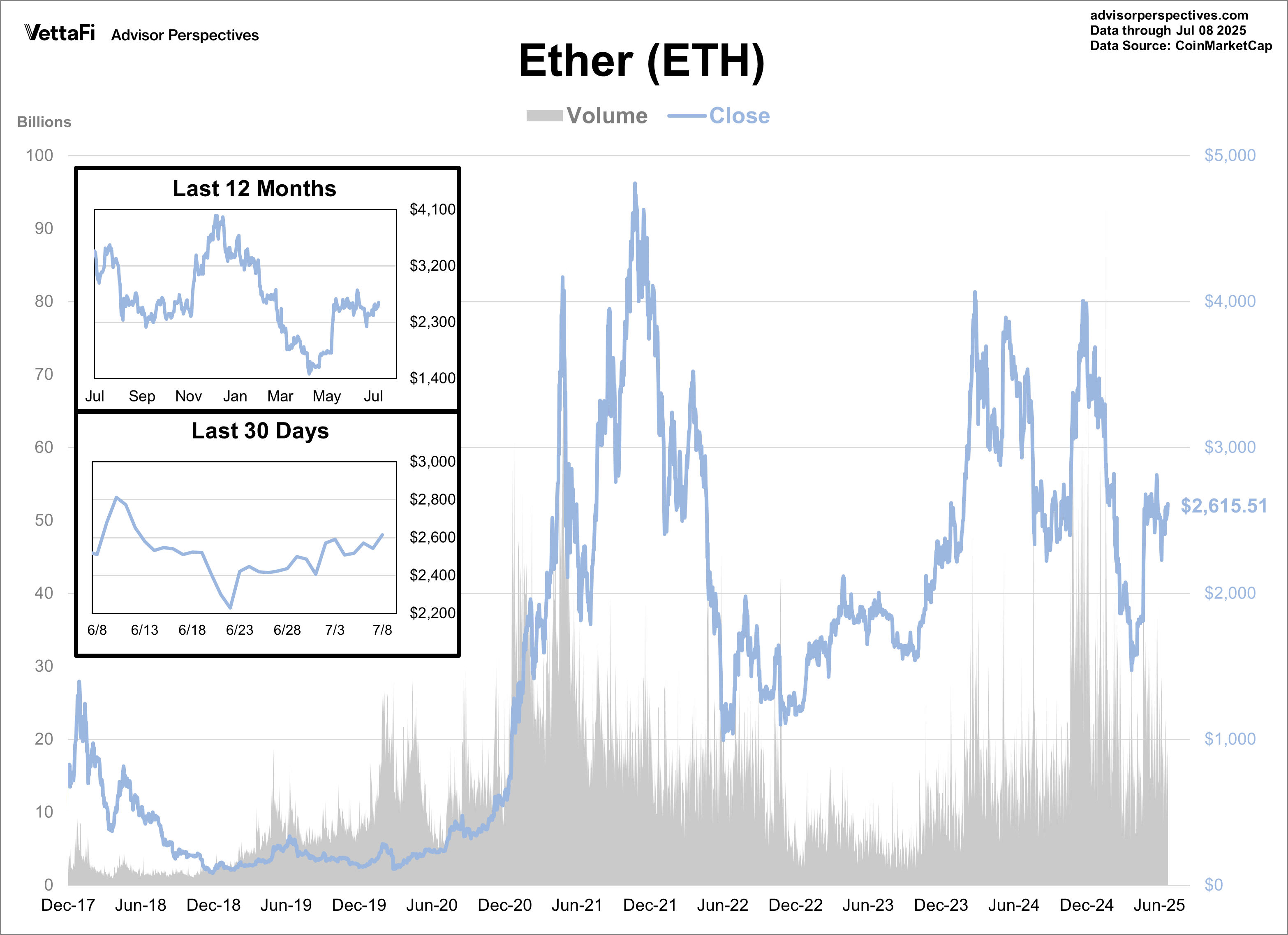 Ether Volume and Close
