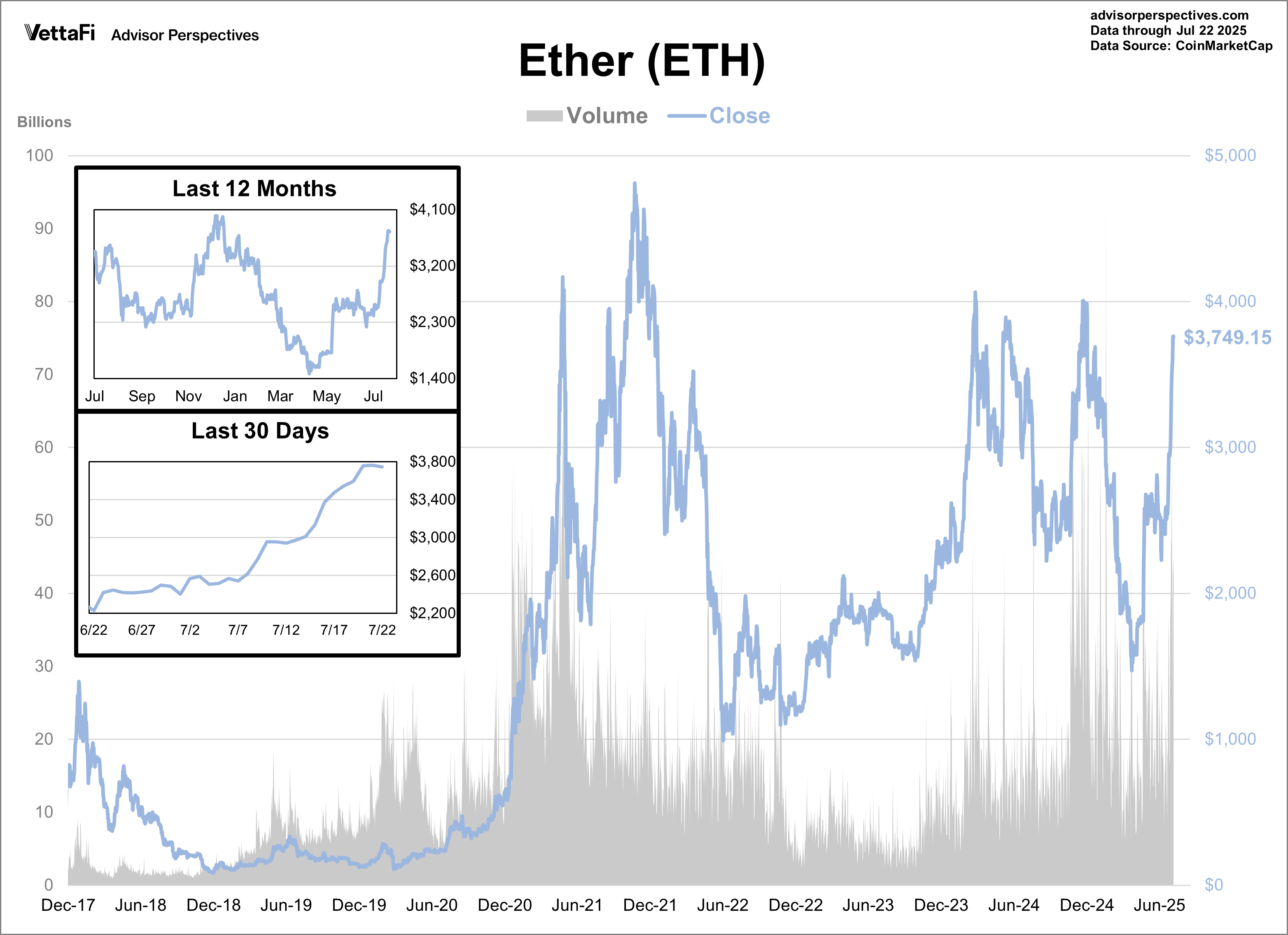 Ether Volume and Close