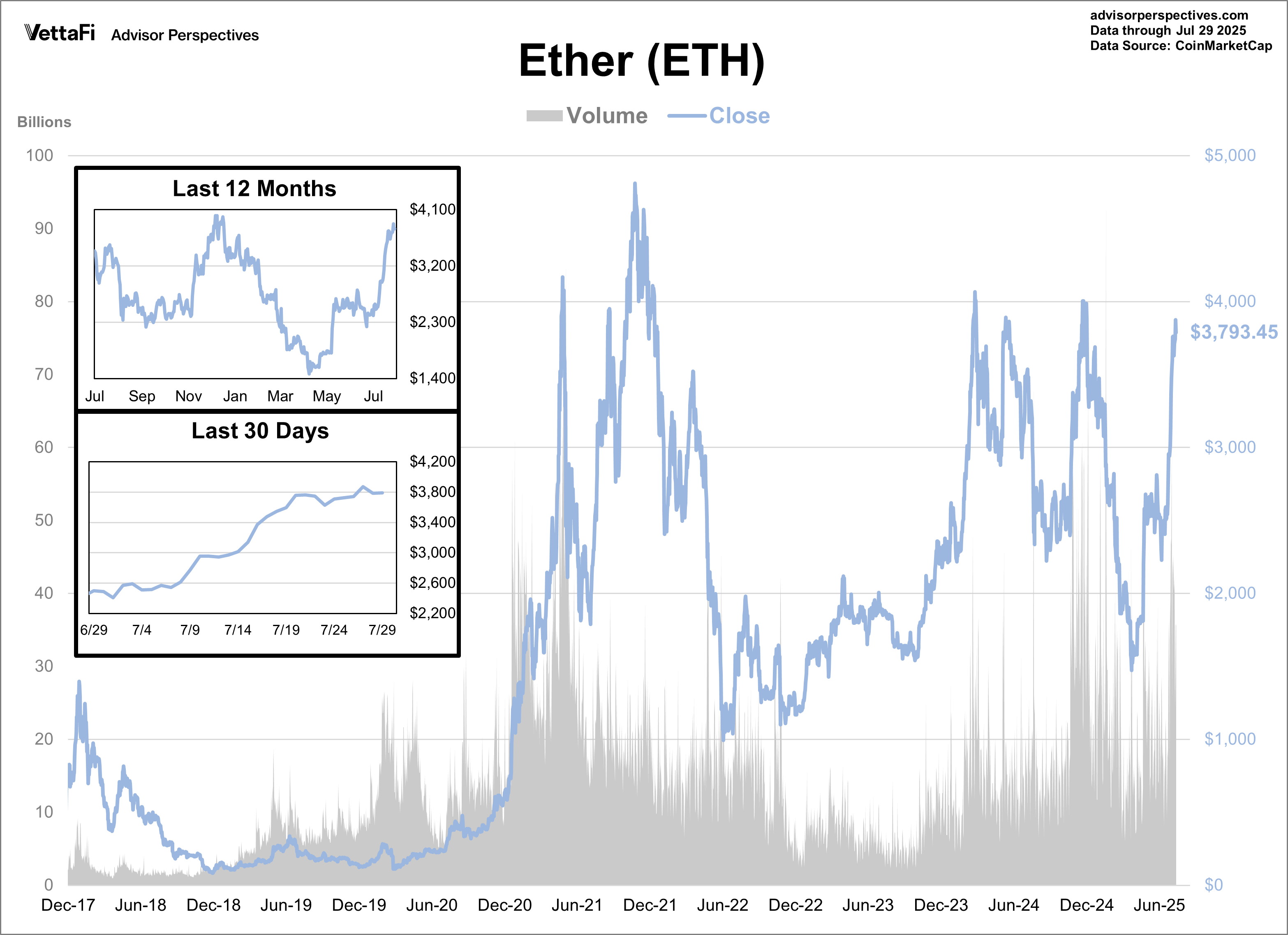 Ether Volume and Close