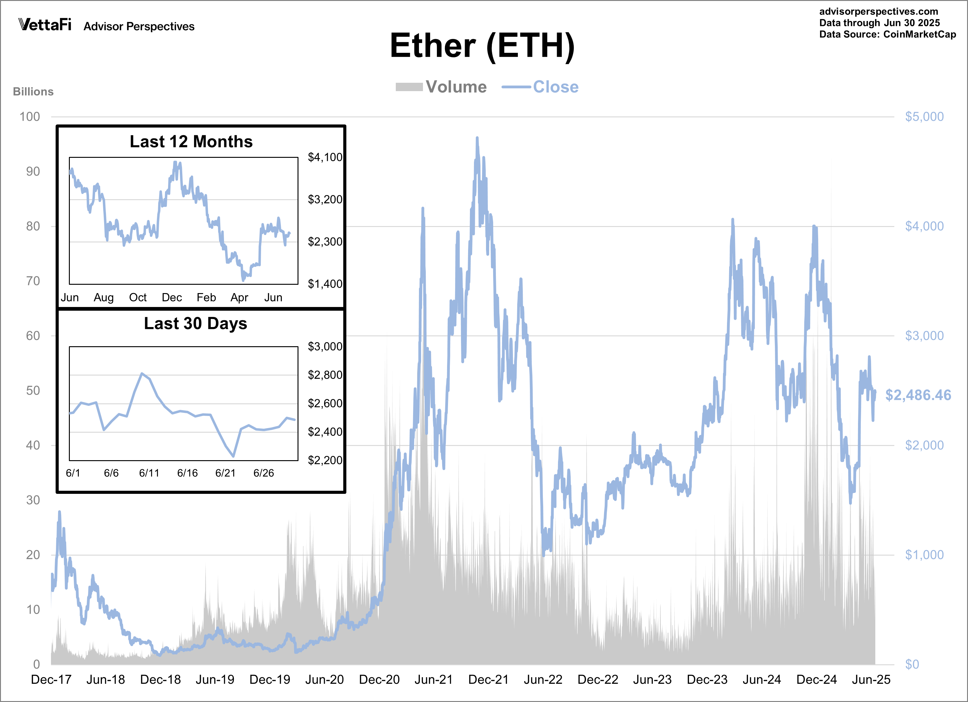 Ether Volume and Close