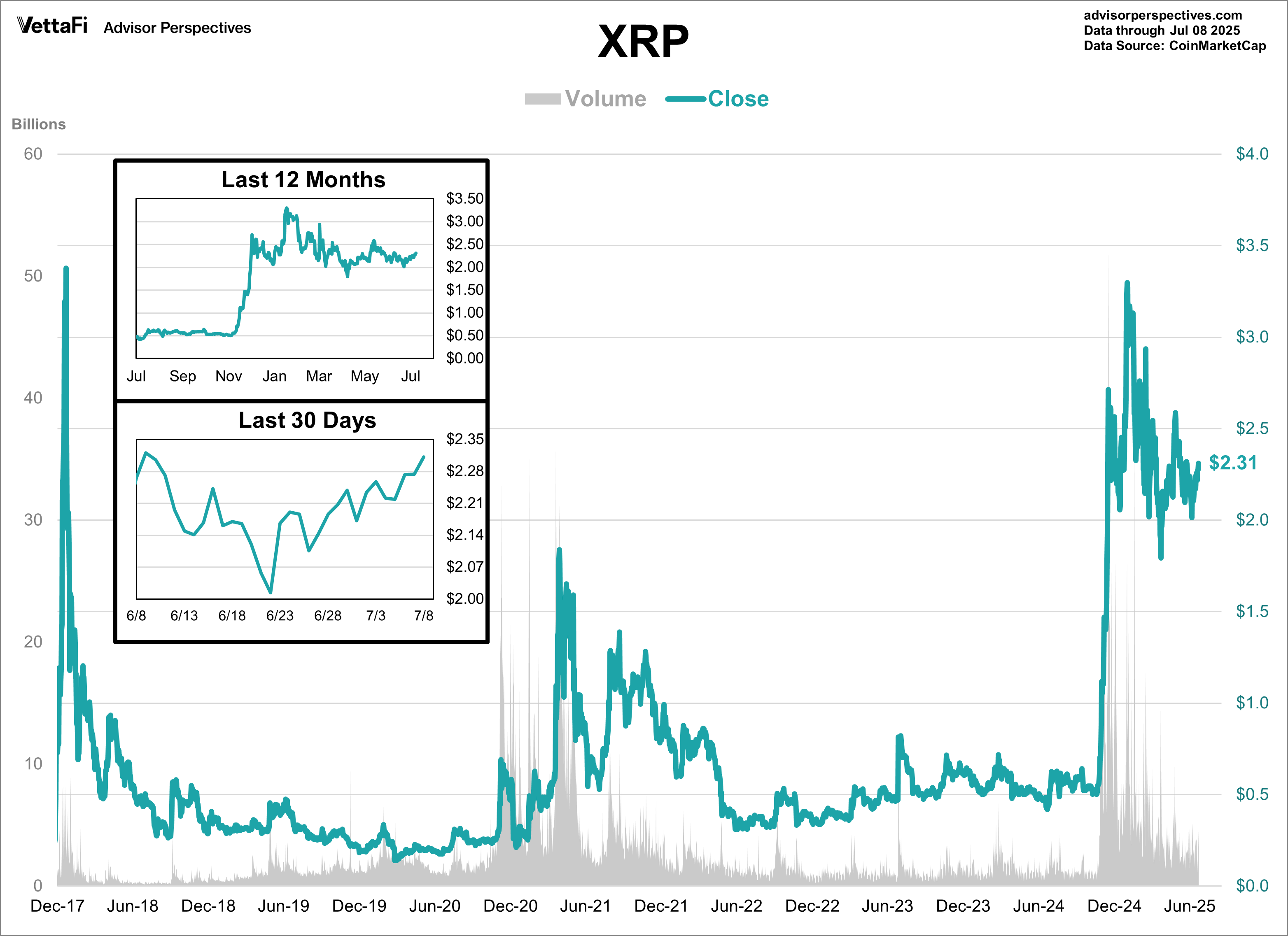 XRP Volume and Close
