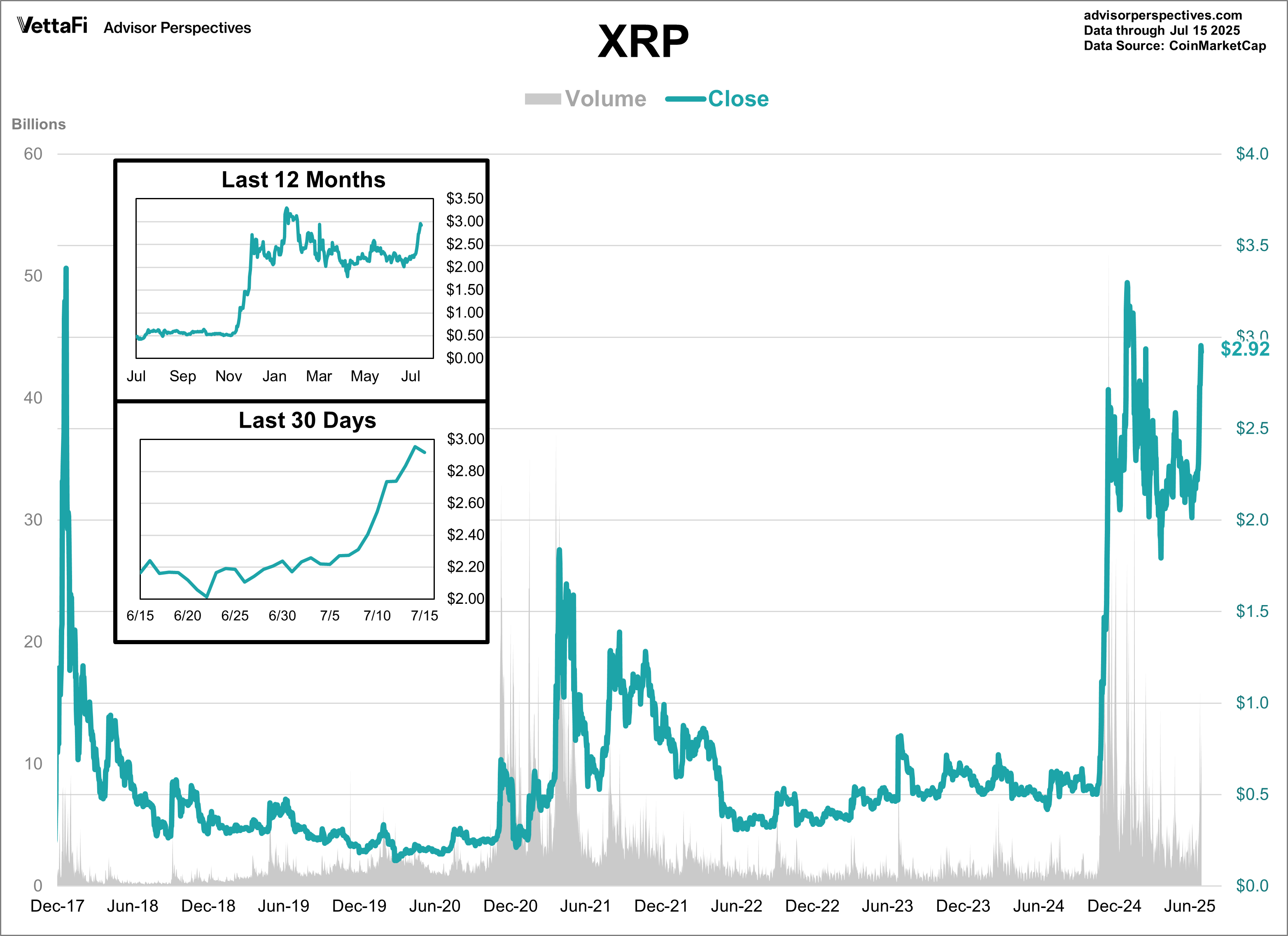 XRP Volume and Close