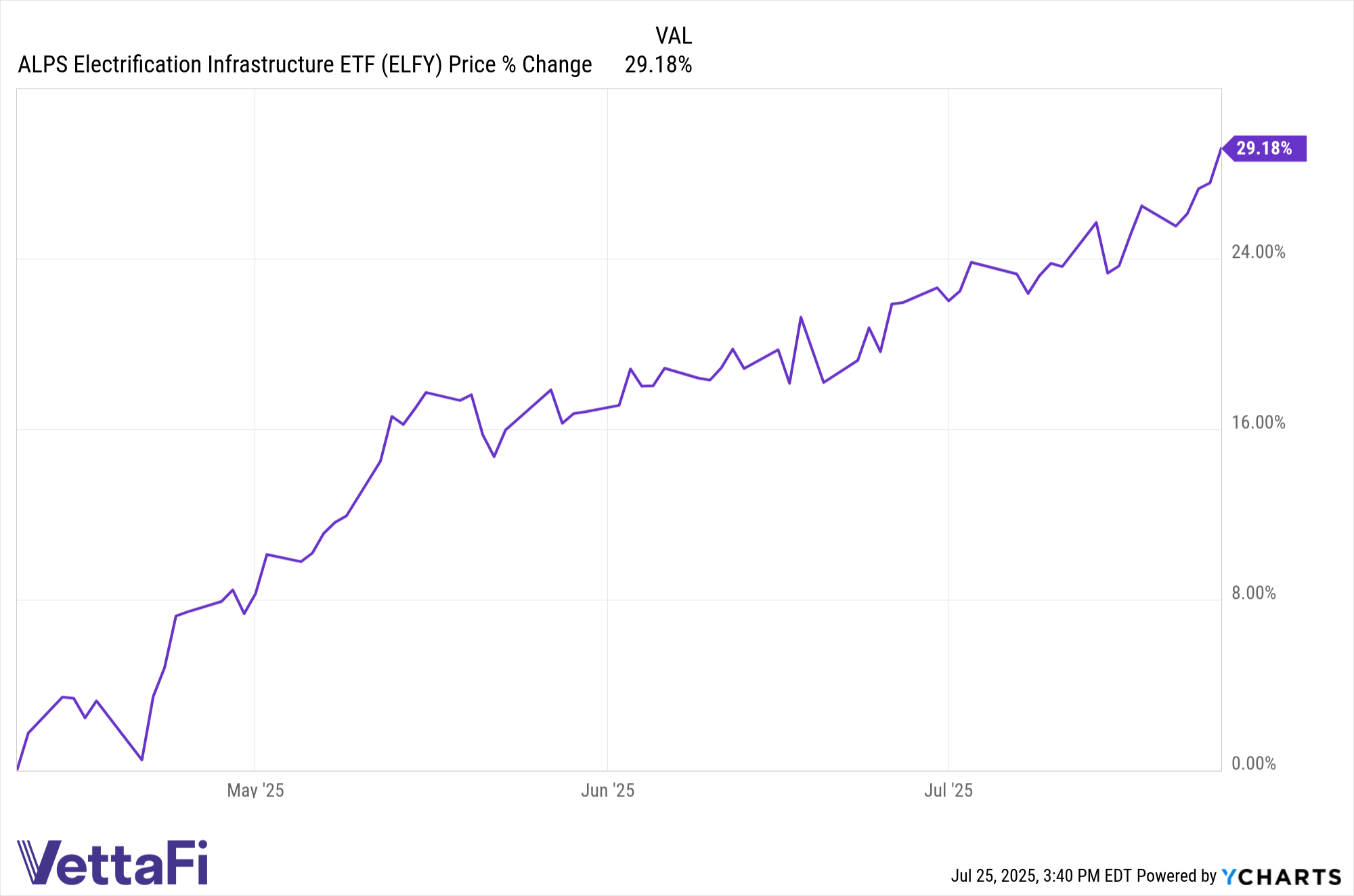 ELFY data by YCharts