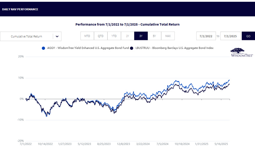 Performance—The “Normal” Rate Setting