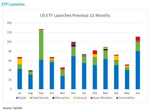 Bar chart of ETF launches and their respective asset classes on a monthly basis over the last 12 months.