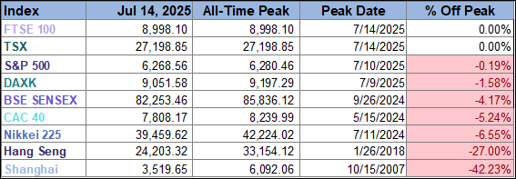Peak Table