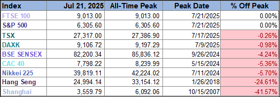 Peak Table