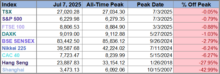Index Peak Table