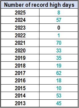 Number of record high days