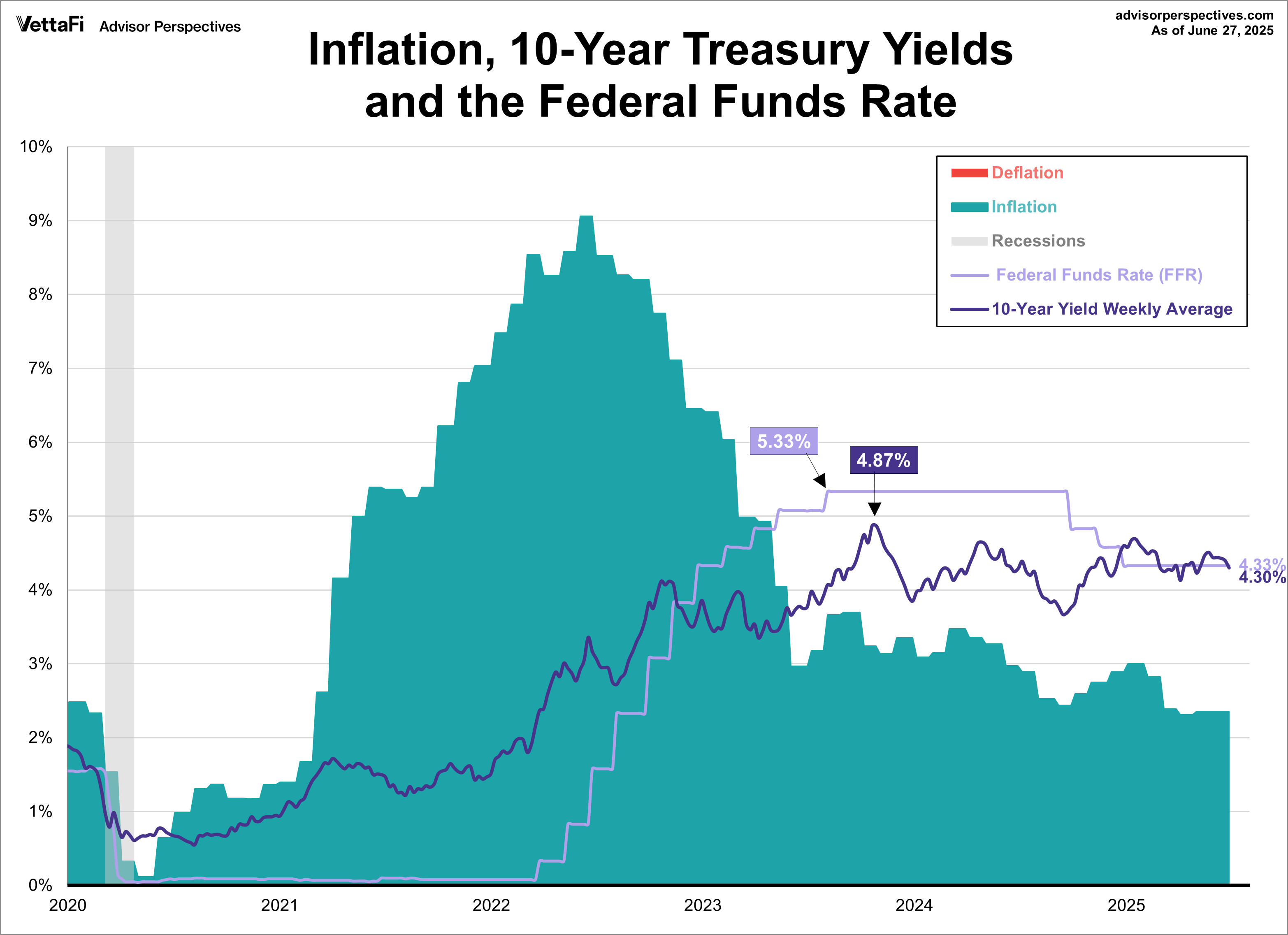 Treasuries FFR since 2020