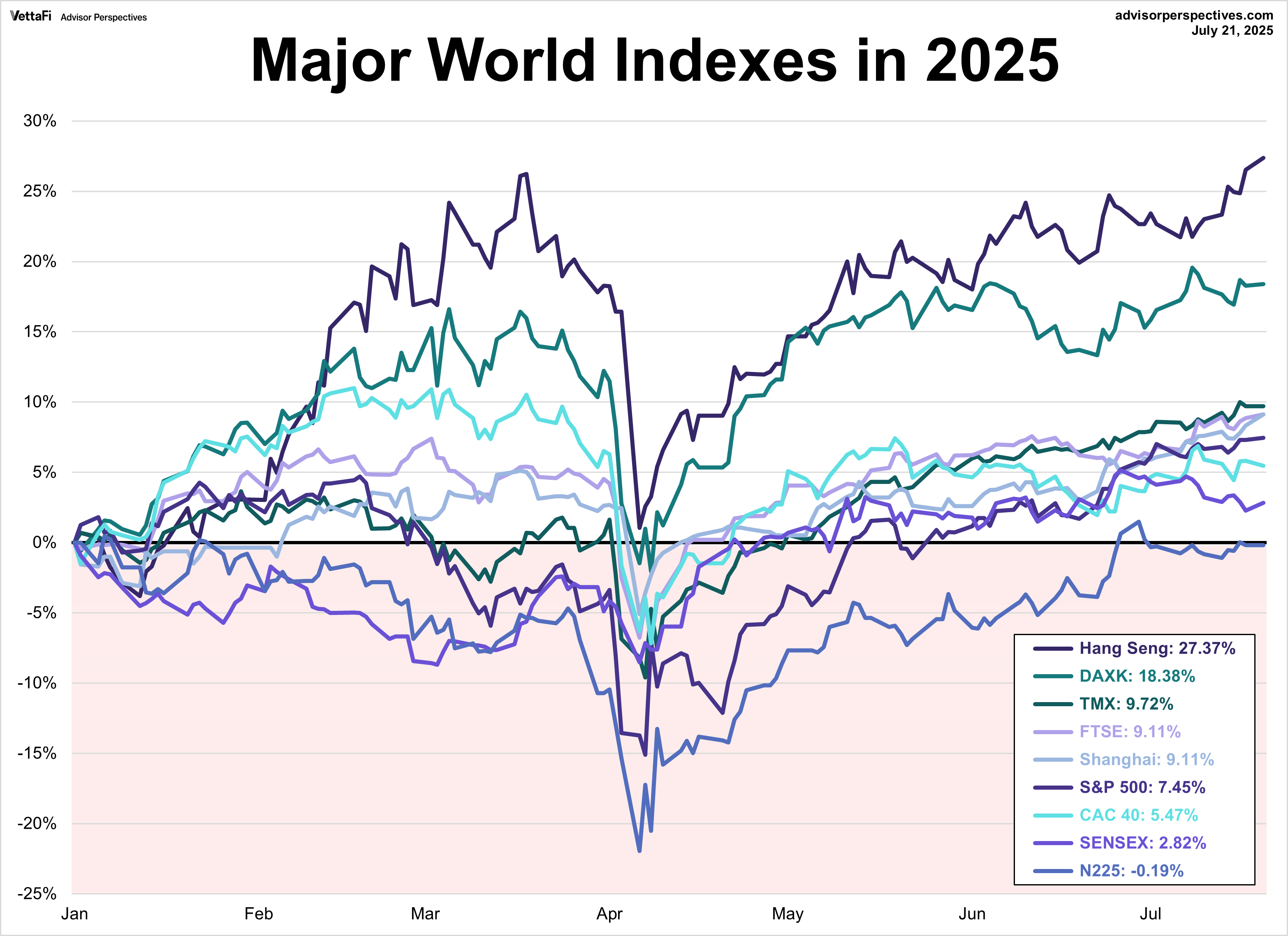 Major World Indexes in 2025