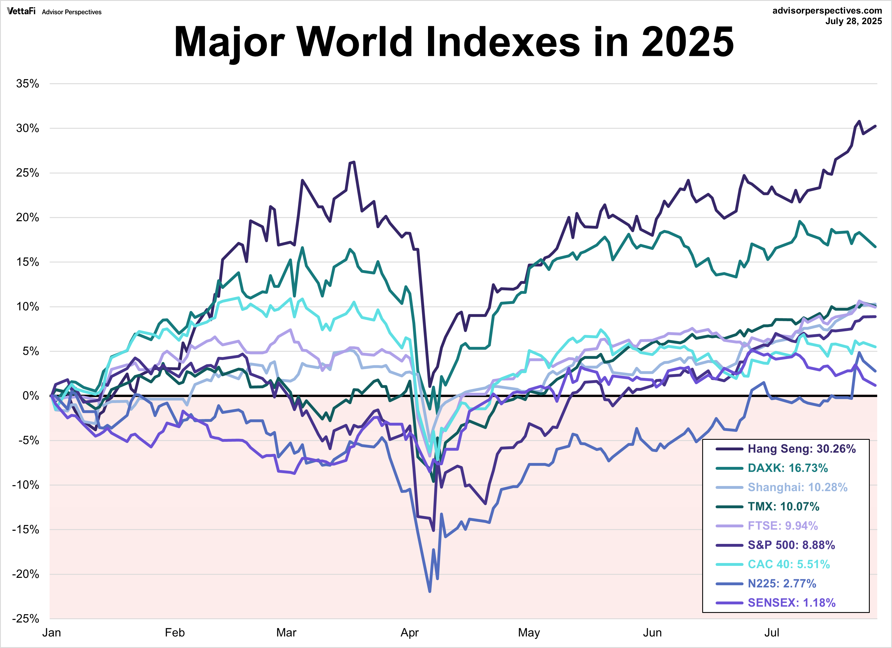 Major World Indexes in 2025
