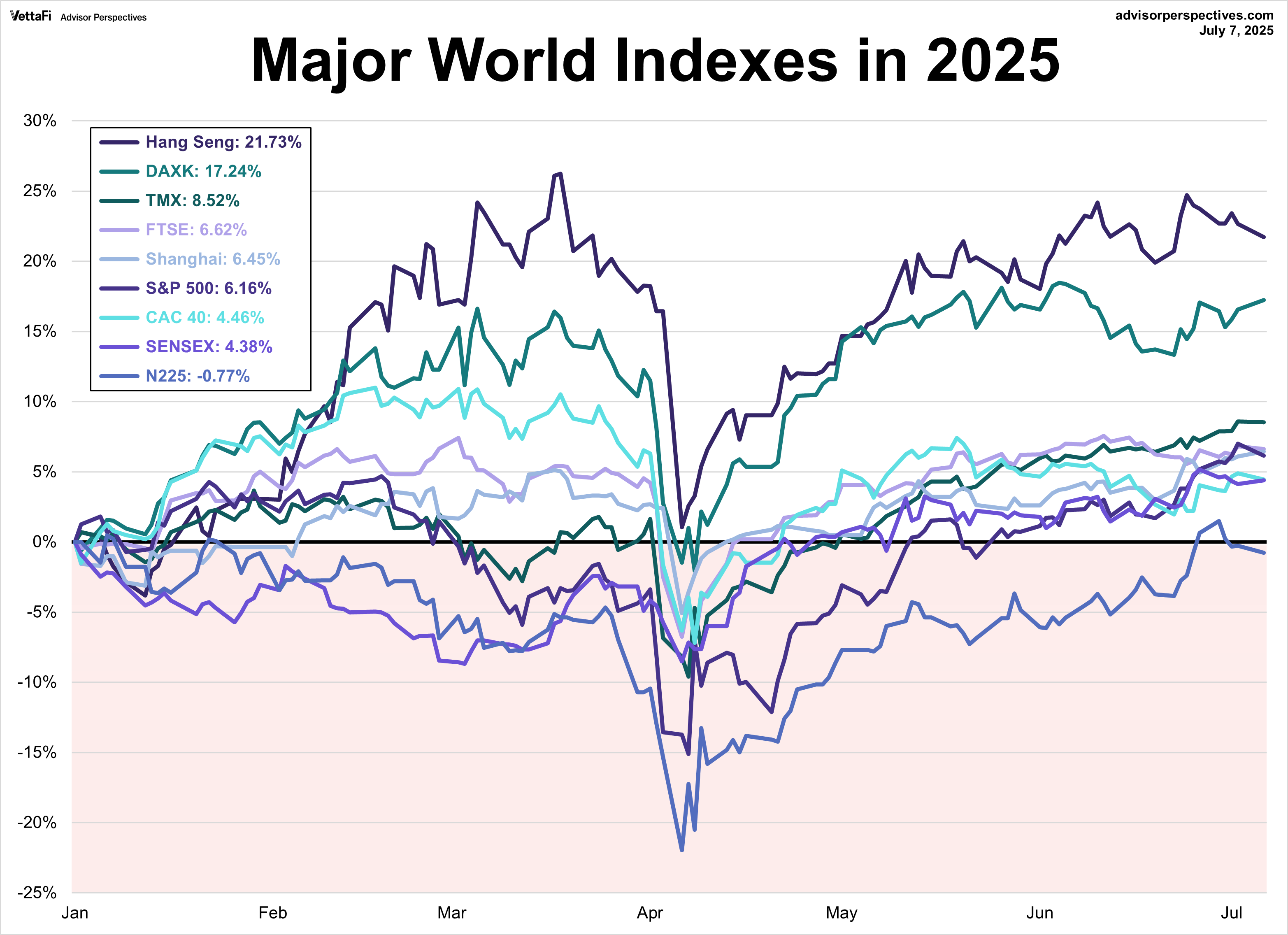 Major World Indexes in 2025