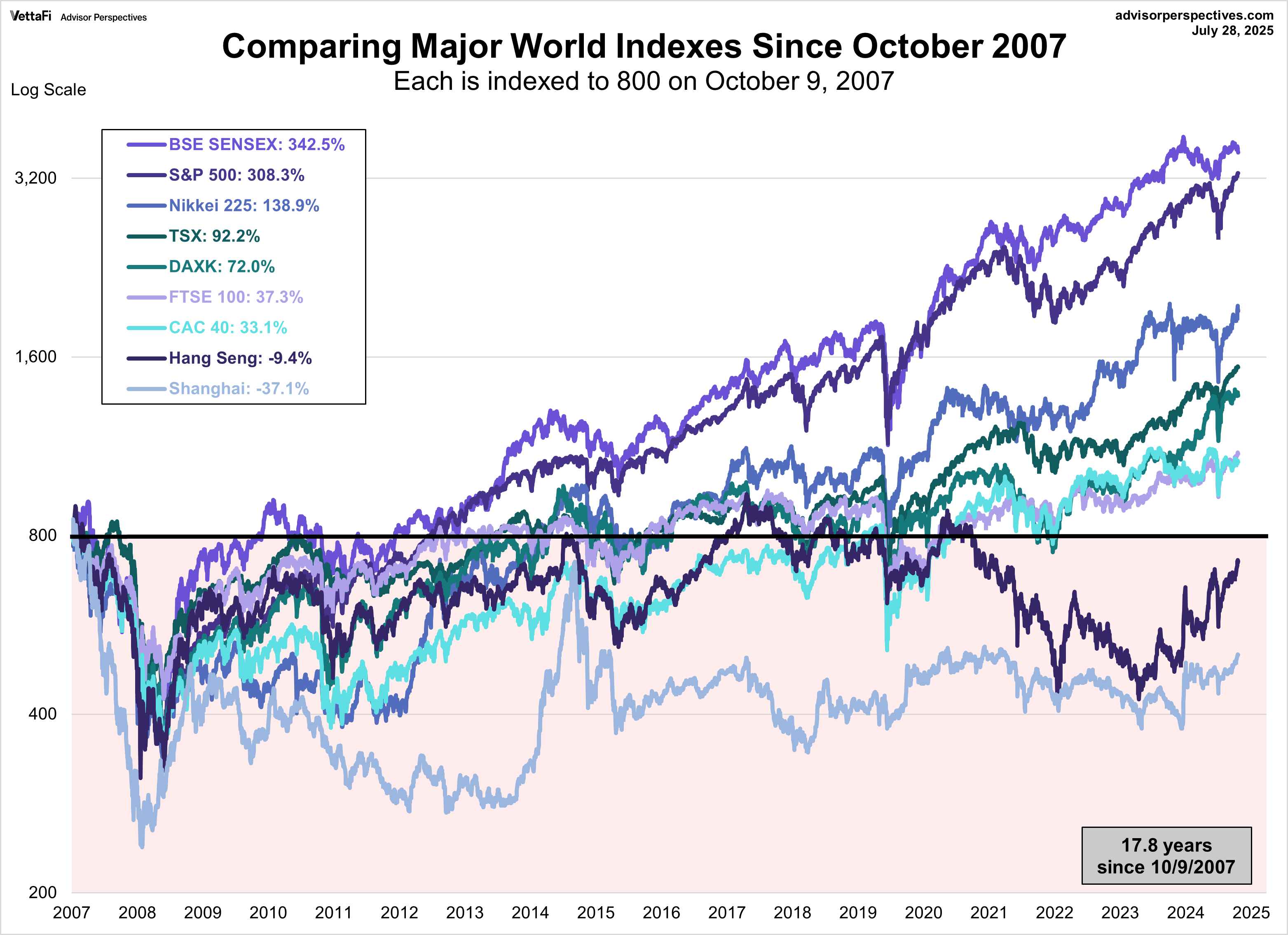 World Indexes since Oct 9 2007