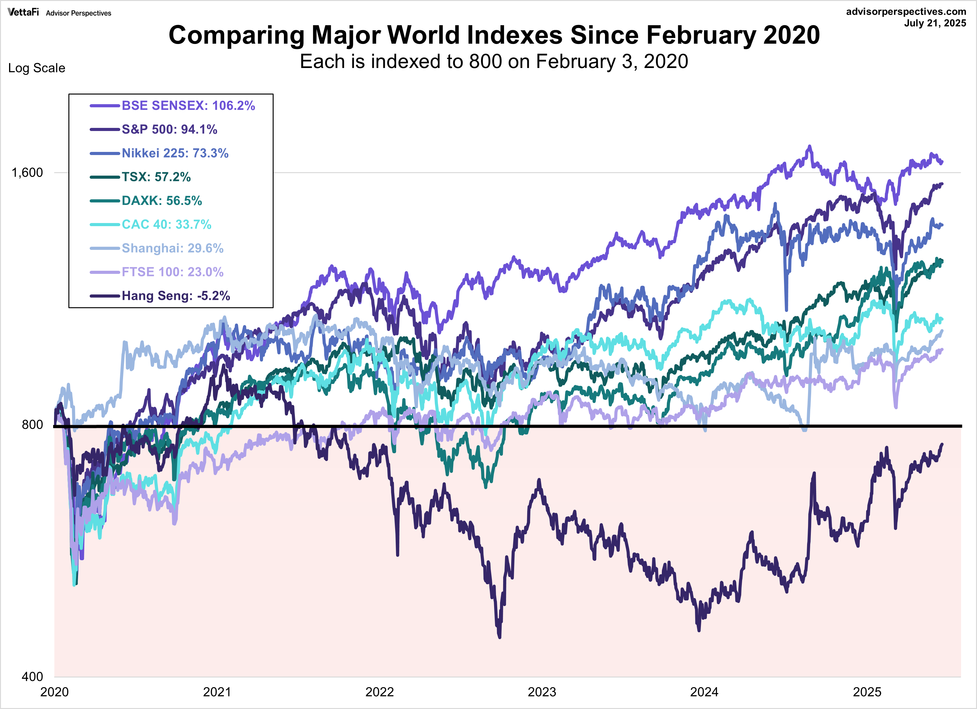 Major World Indexes Since February 2020