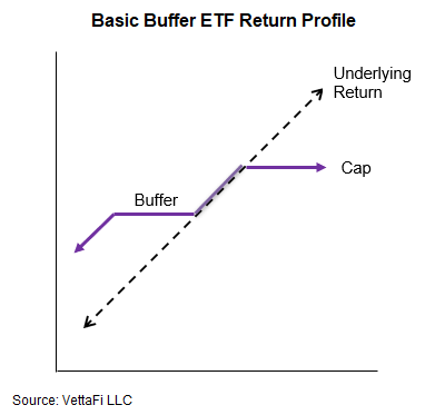 Basic Buffer ETF Return Profile