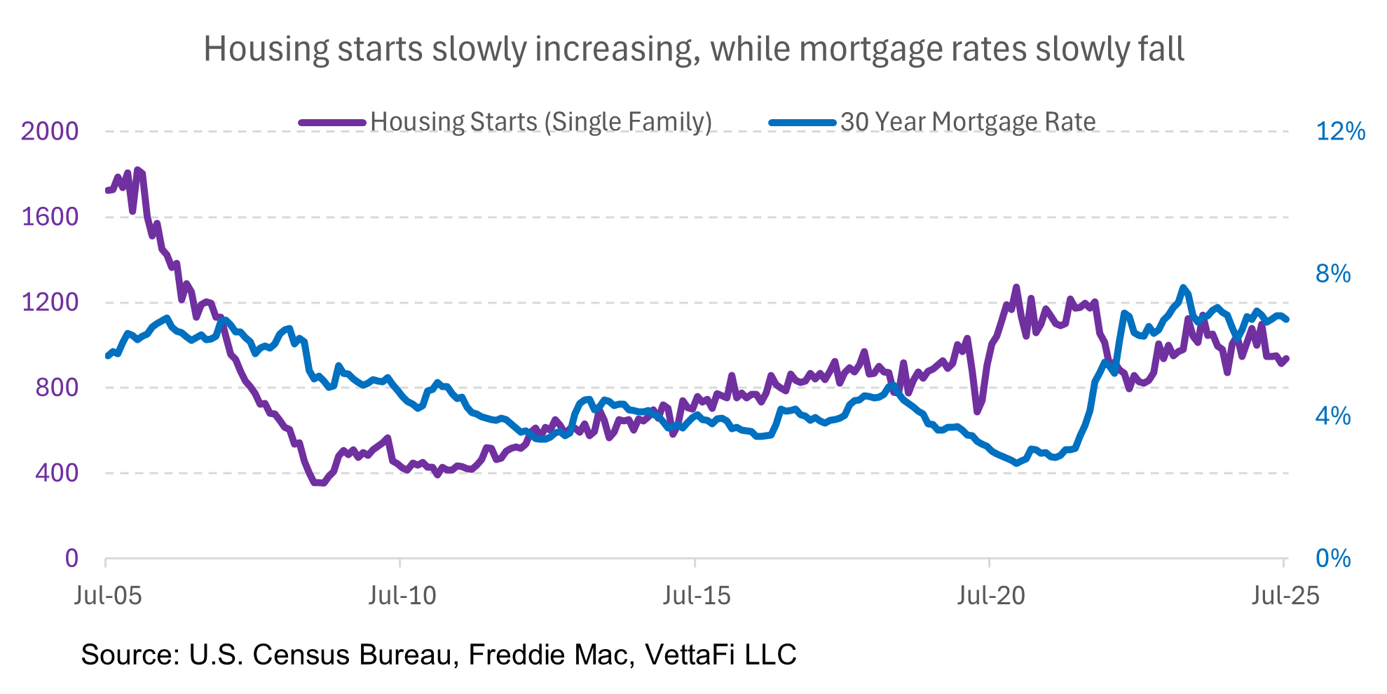 Housing starts slowly increasing