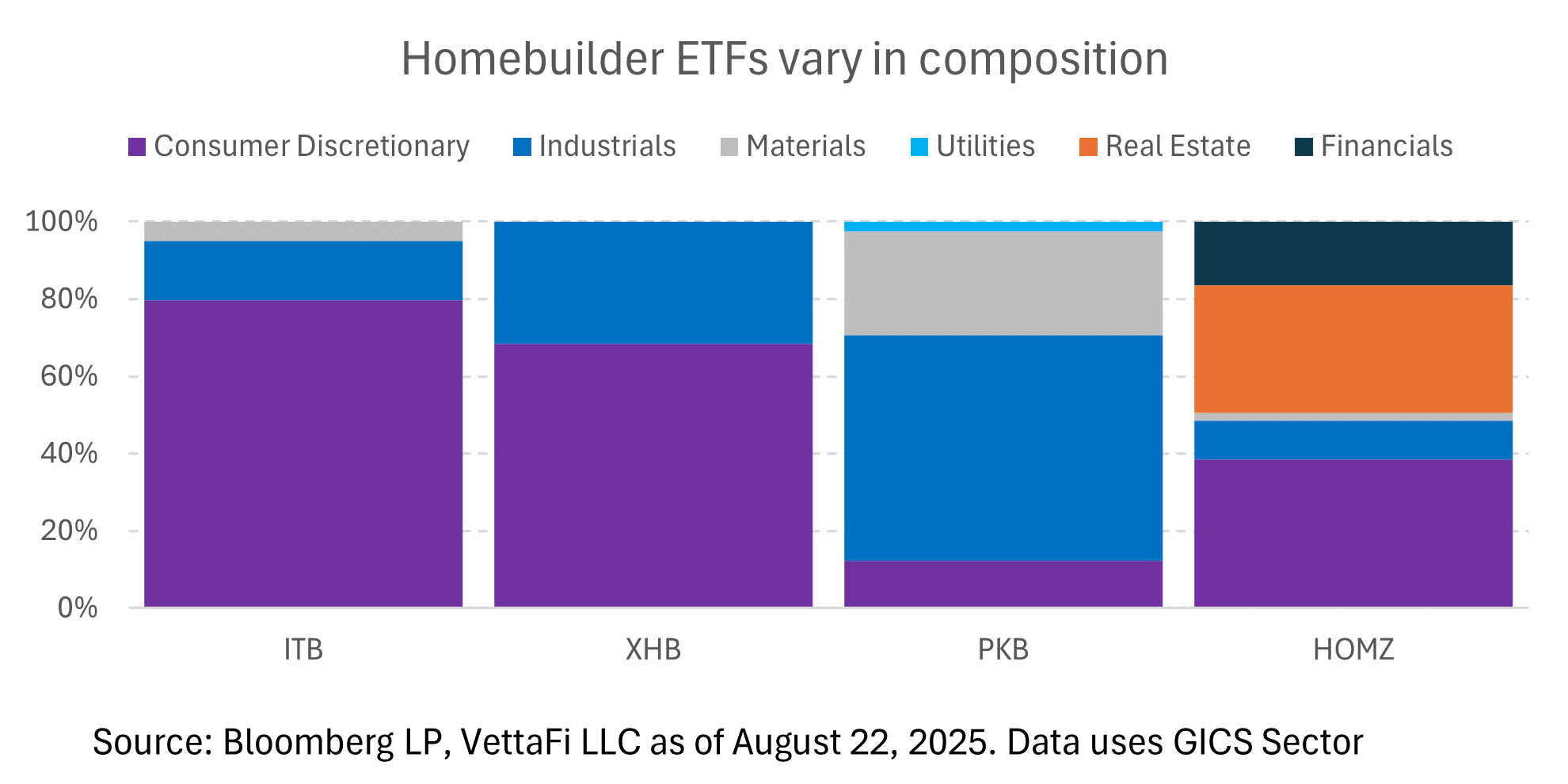 Homebuilder ETFs vary in competition