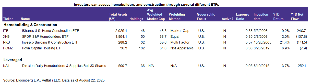Investors can access homebuilders and construction via several ETFs