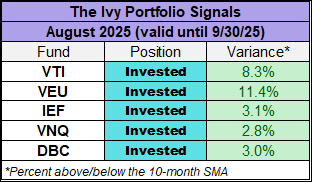 The Ivy Portfolio Signals