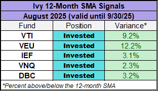 Ivy 12-Month SMA Signals