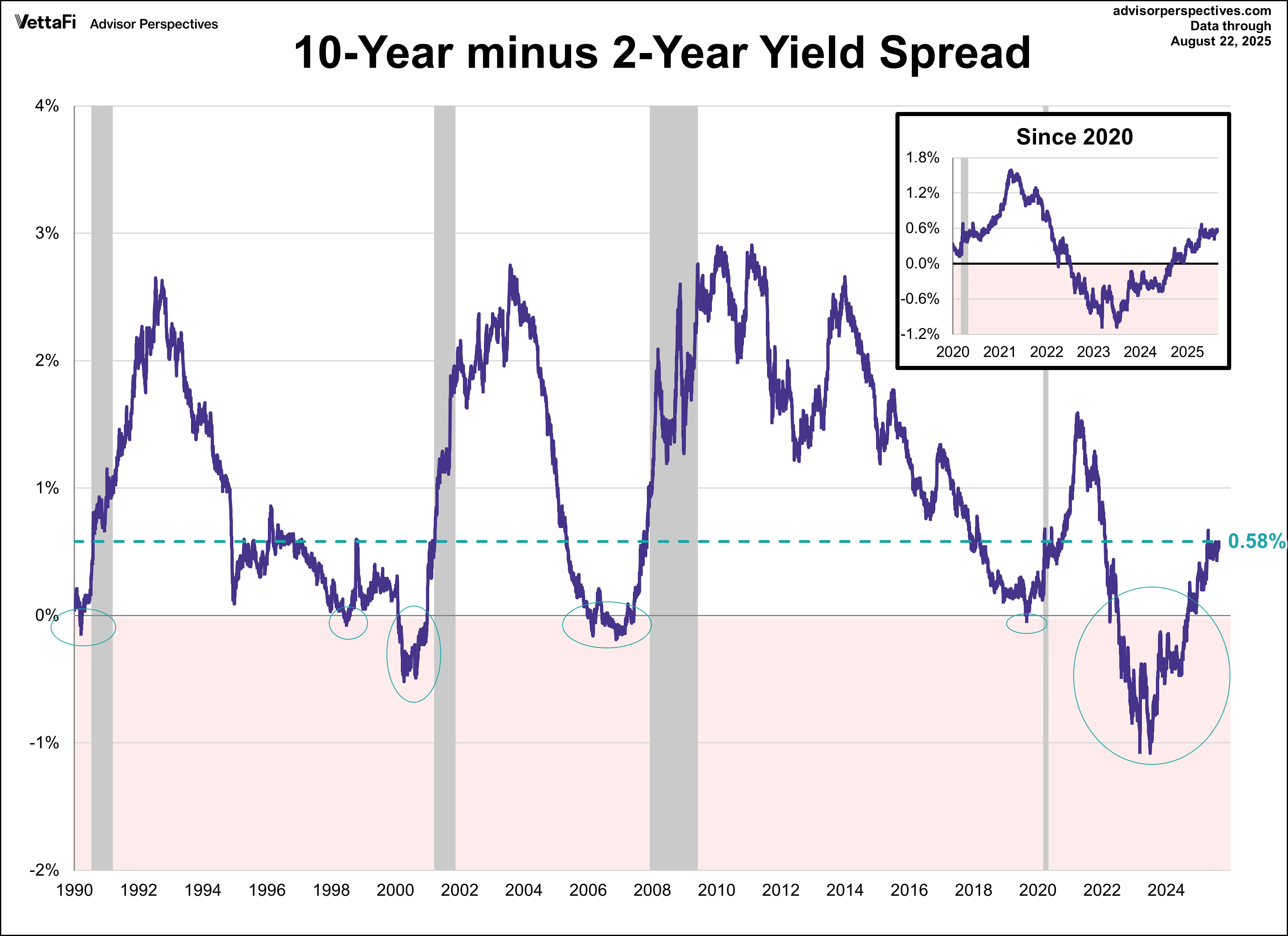 10-yr minus 2-year yield spread