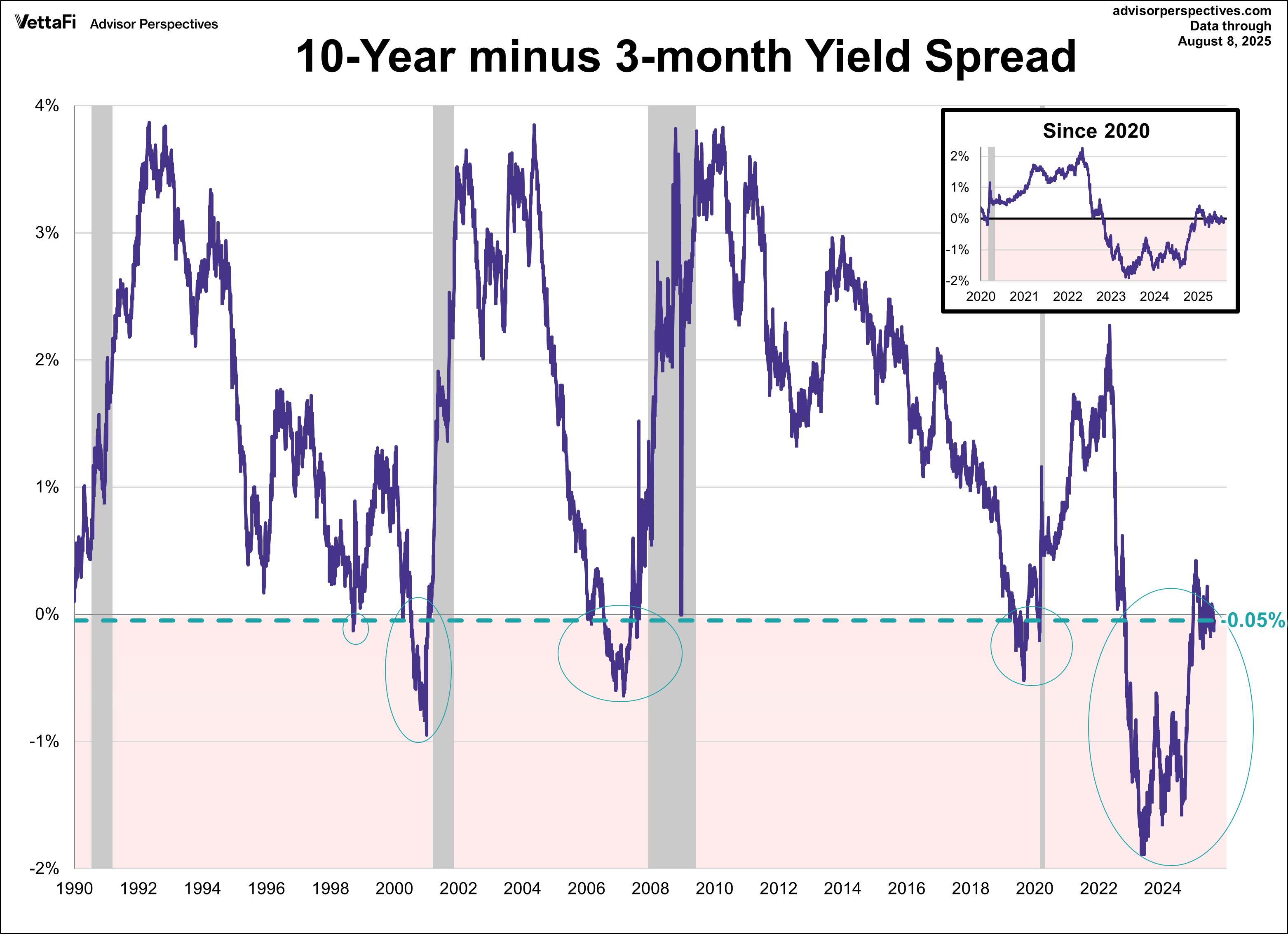 3mo-10 spread since 1990
