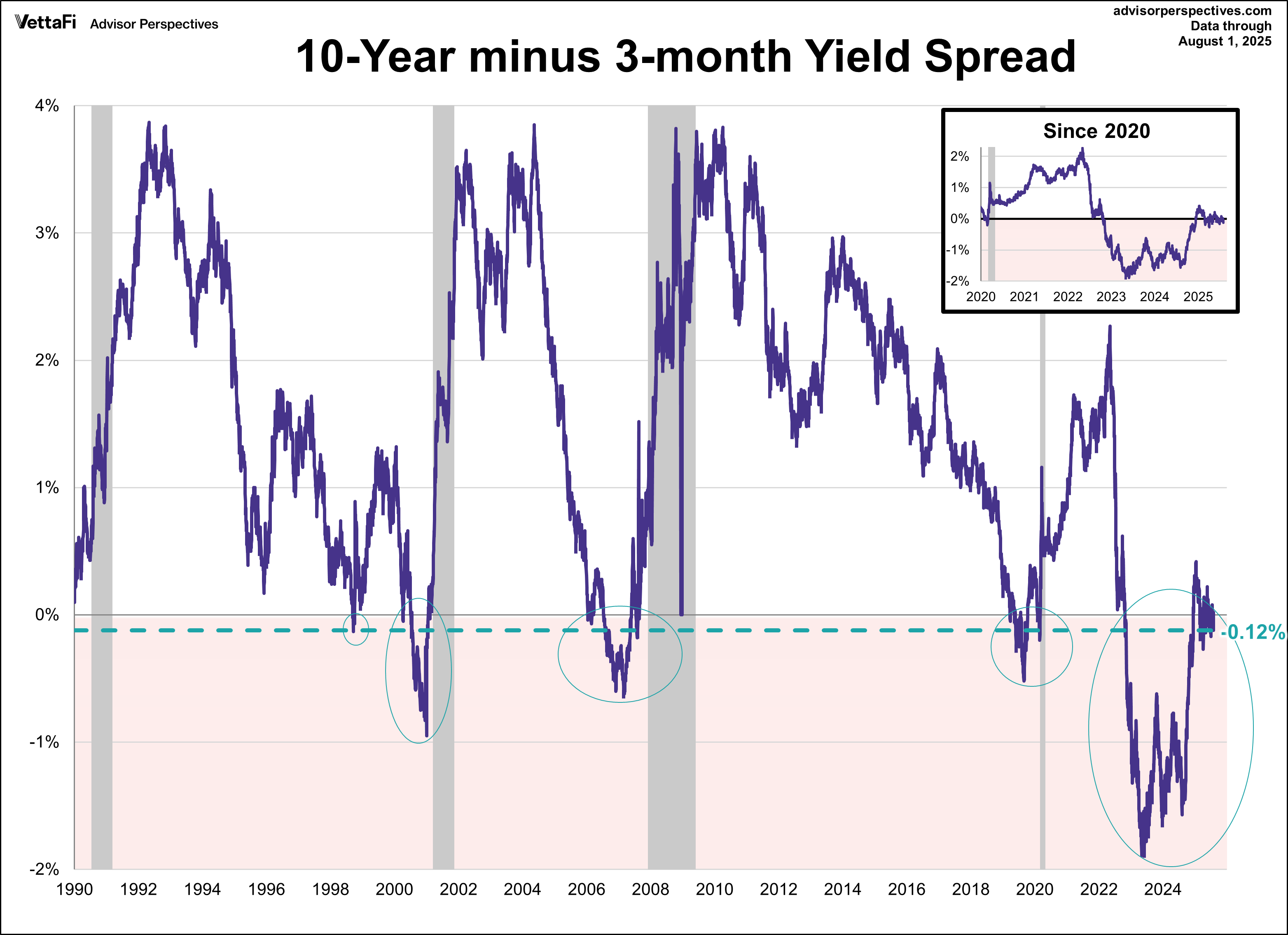 3-mo-10-spread since 1990
