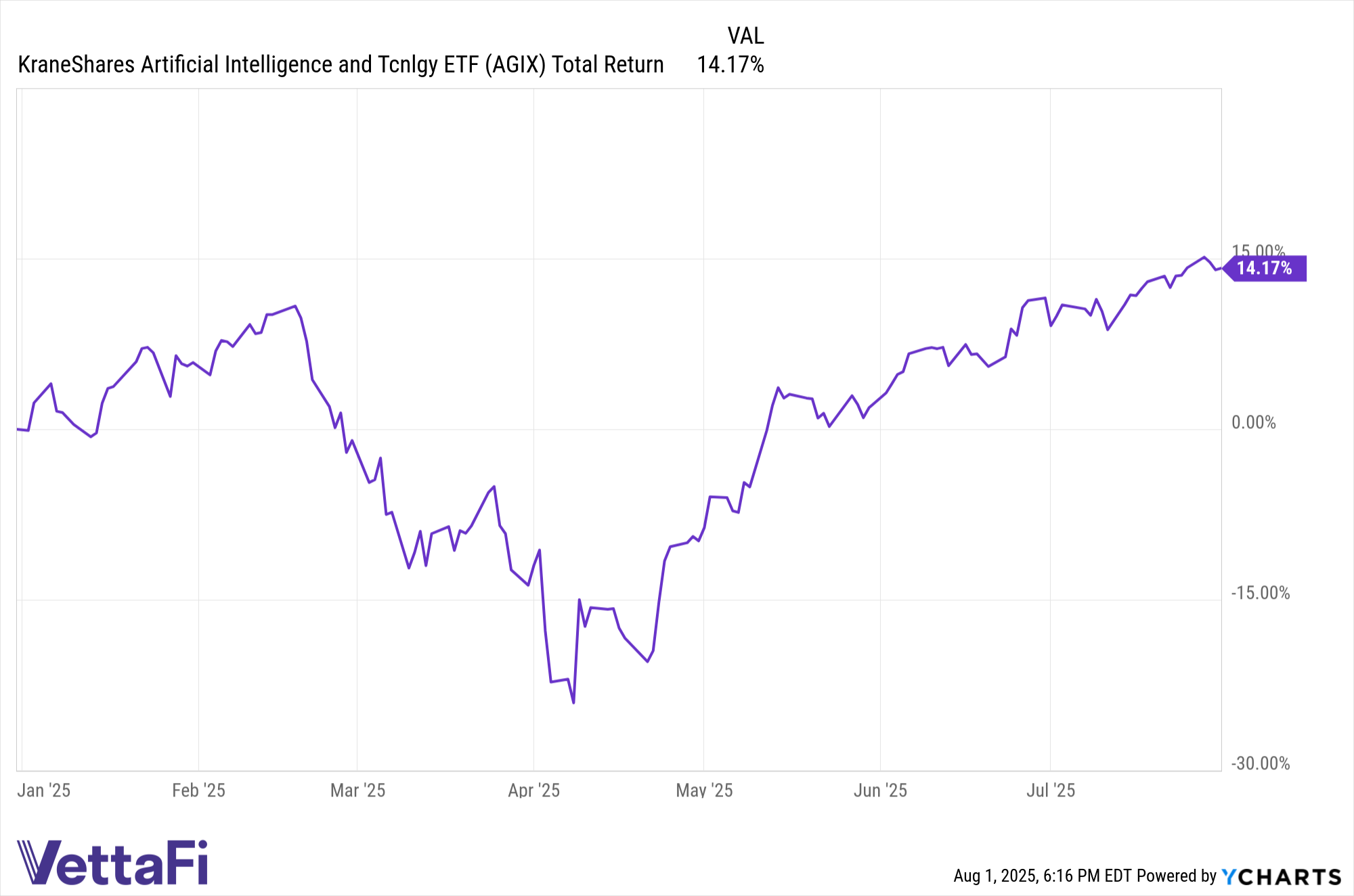 Total return chart of AGIX YTD as of July 31, 2025. 