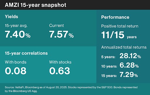 AMZI 15-year snapshot