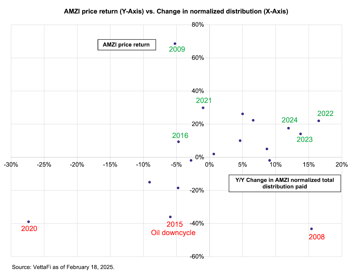 AMZI price return vs change in normalized distribution