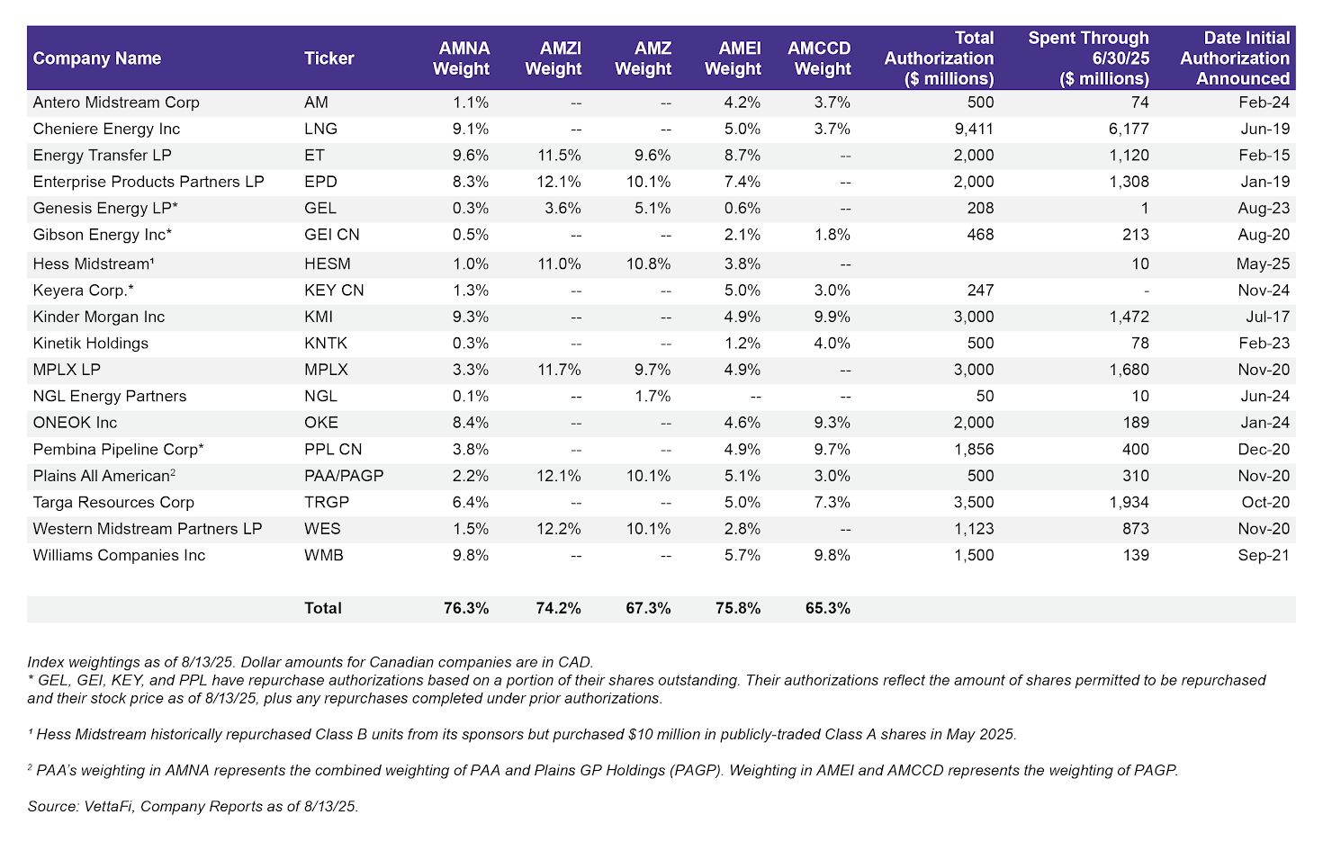 Energy infrastructure cos. with buyback authorizations & total repurchases as of June 30, 2025