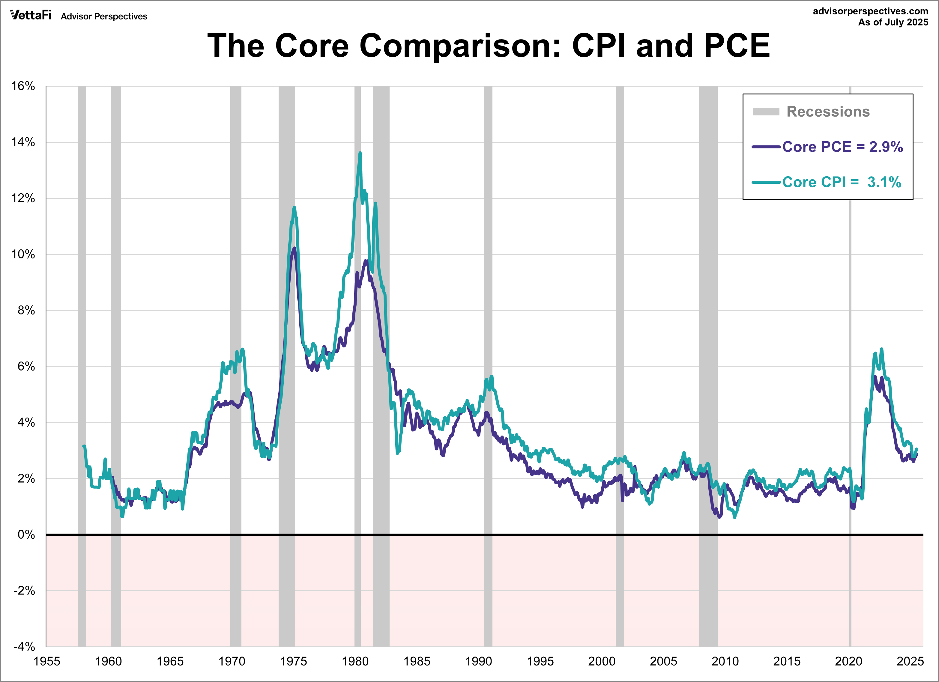 Core Comparison: CPI, PCE