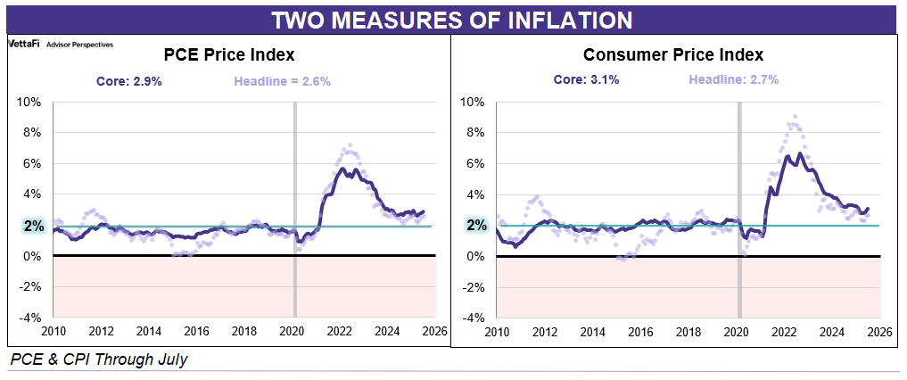 2 Measures of Inflation