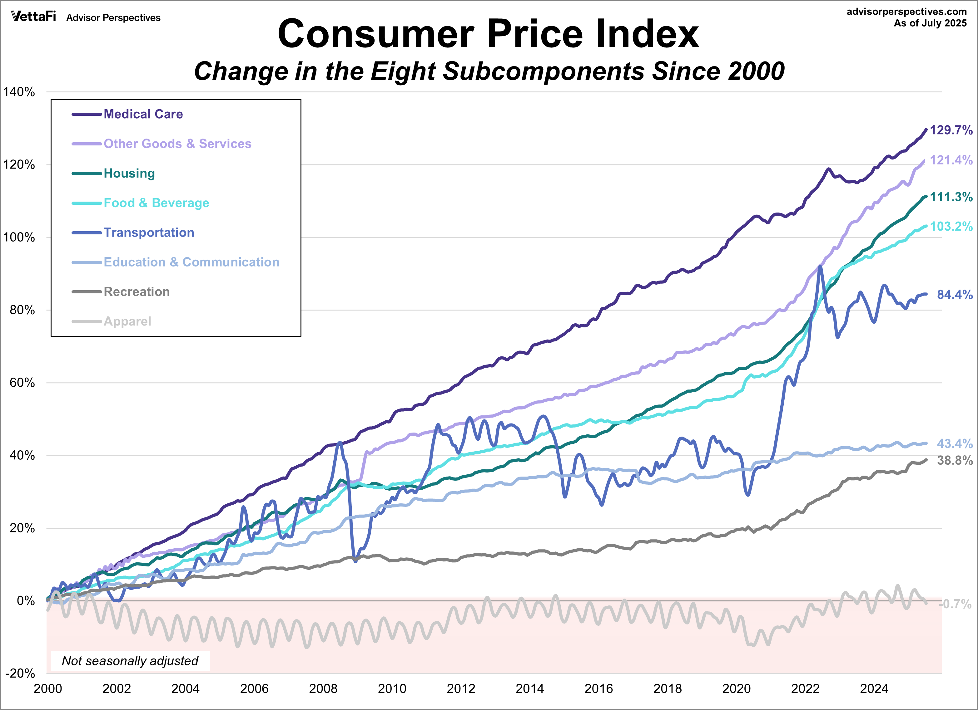 CPI Changes Since 2000