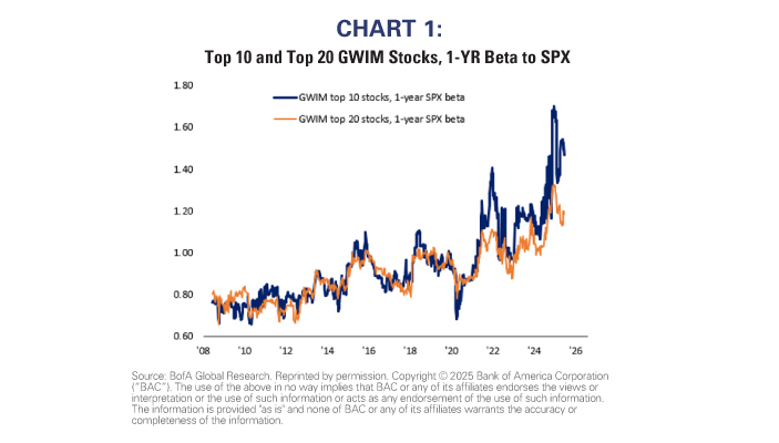 Stocks and Beta to SPX