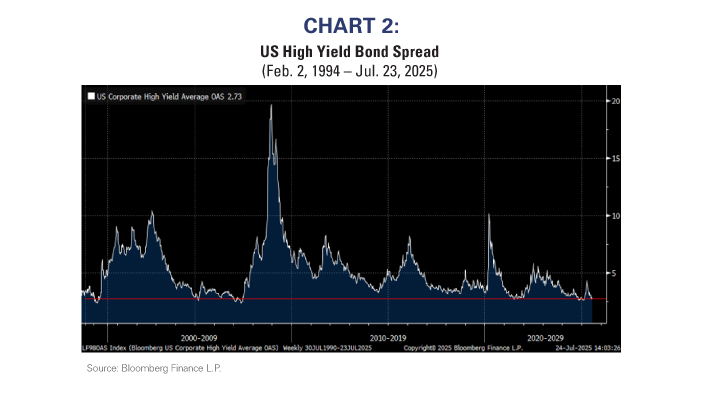 US High Yield Bond Spread