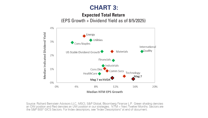 Chart 3