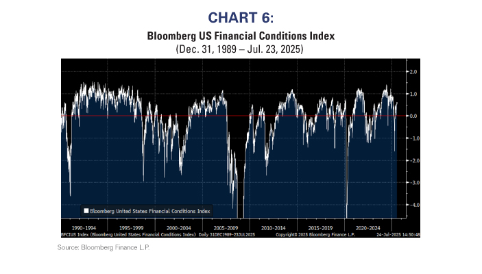 Bloomberg US Financial Conditions Index