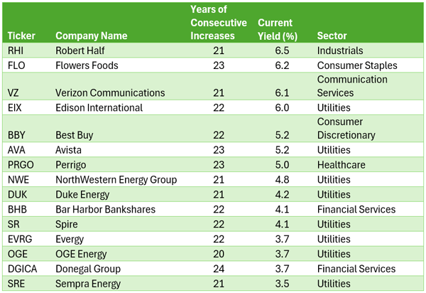 Cos. with current yield above 3.5%